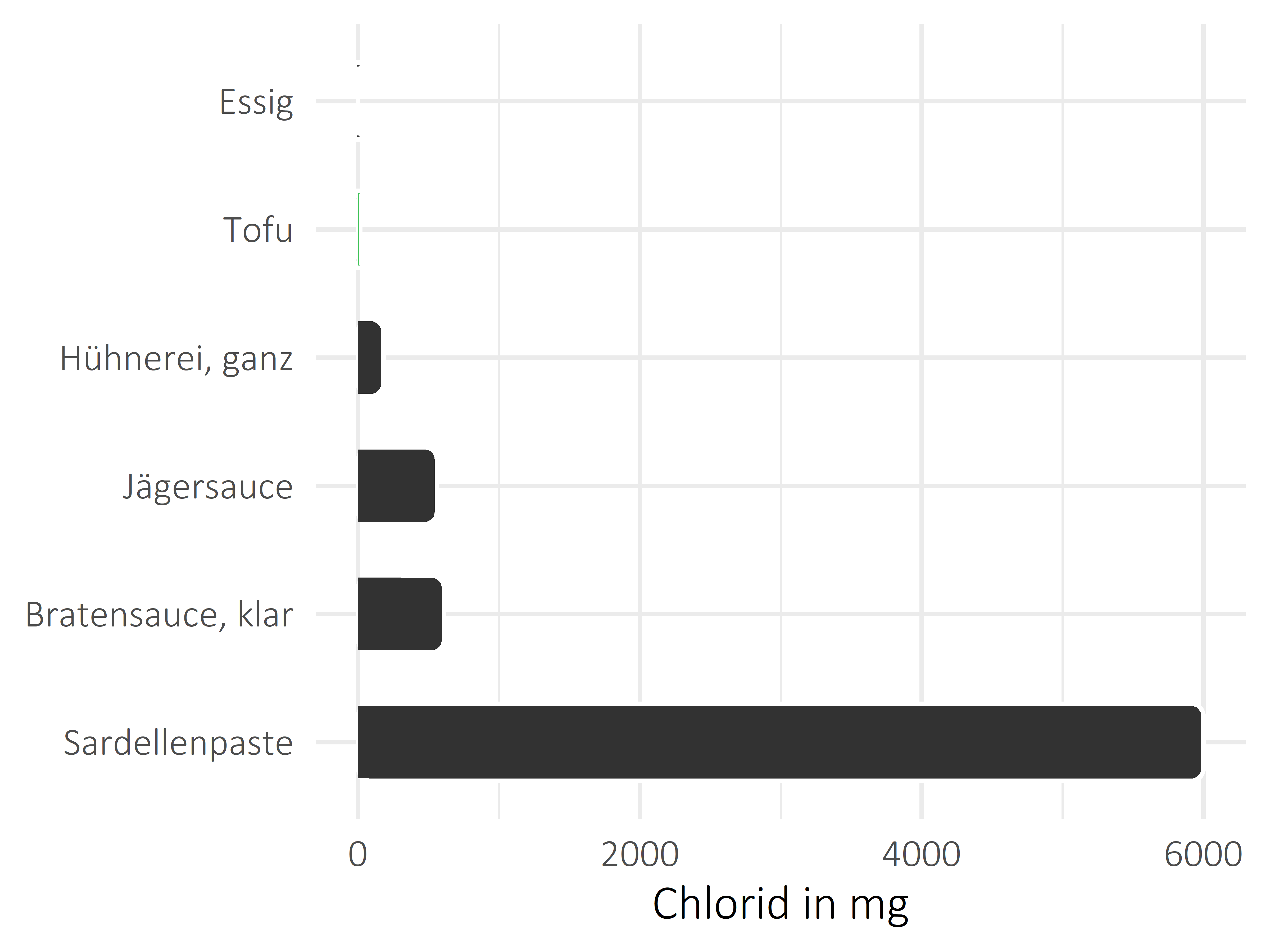 Saucen, Zutaten und Gewürze Chlorid