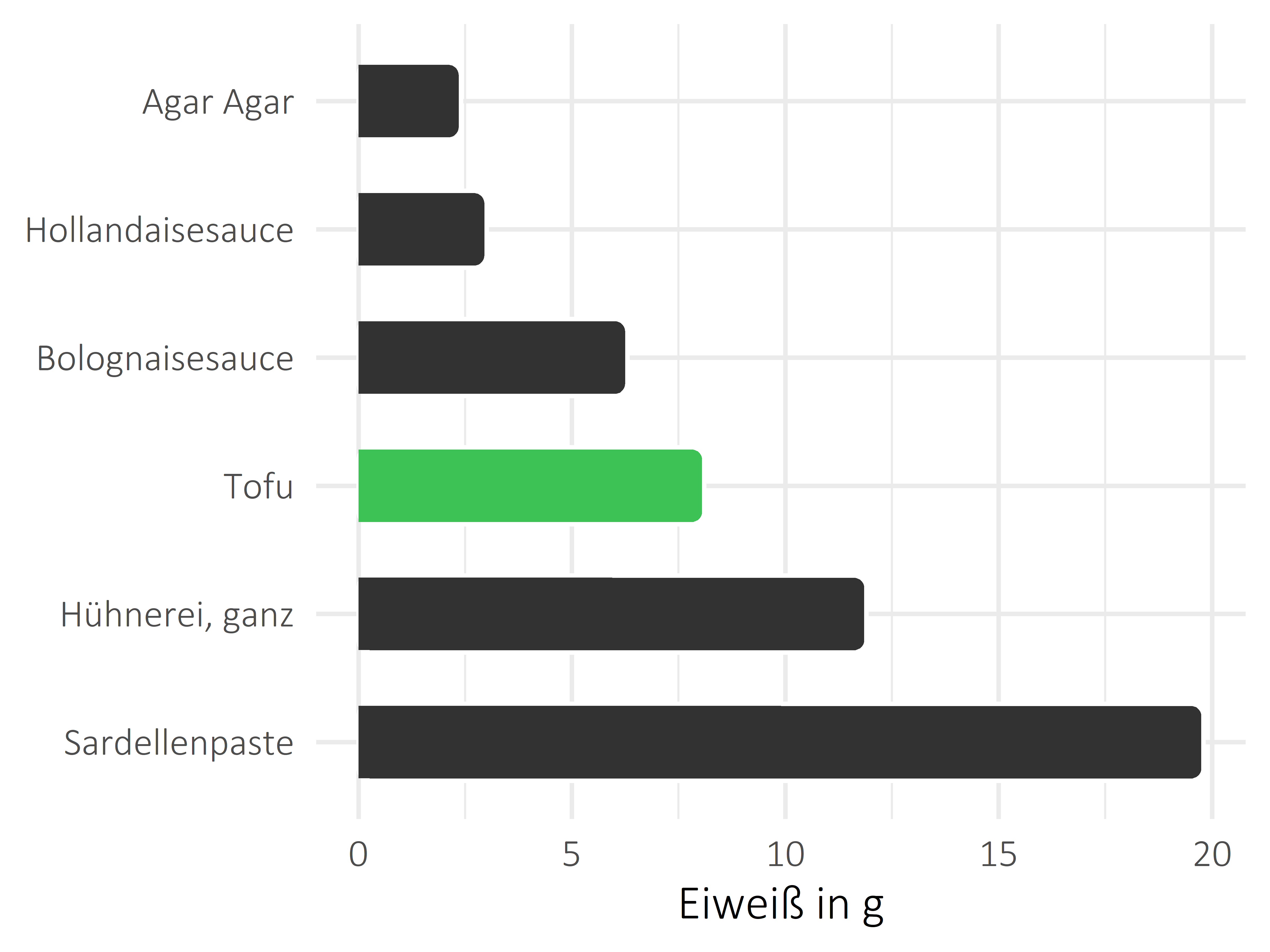 Saucen, Zutaten und Gewürze Protein