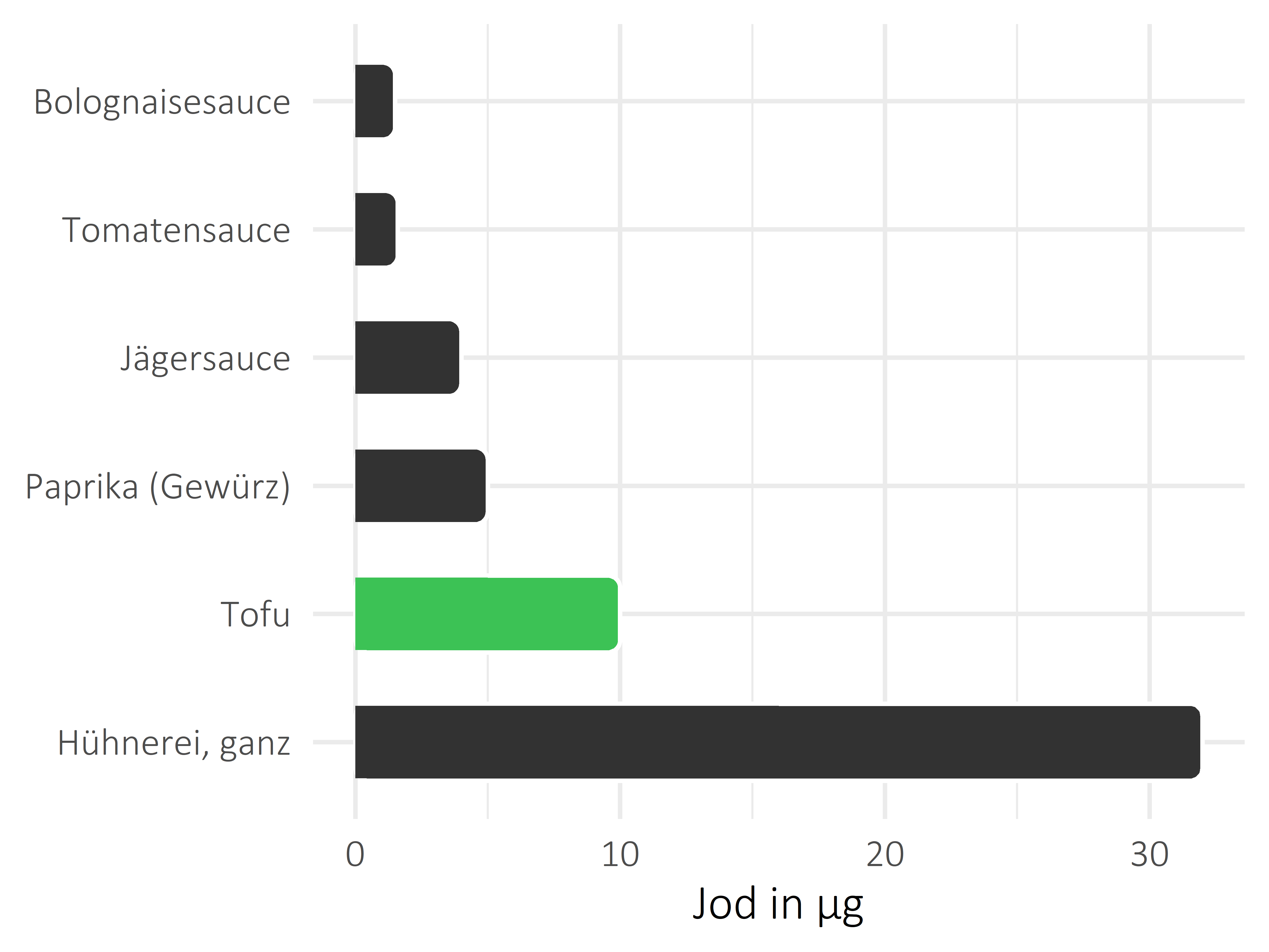 Saucen, Zutaten und Gewürze Jod