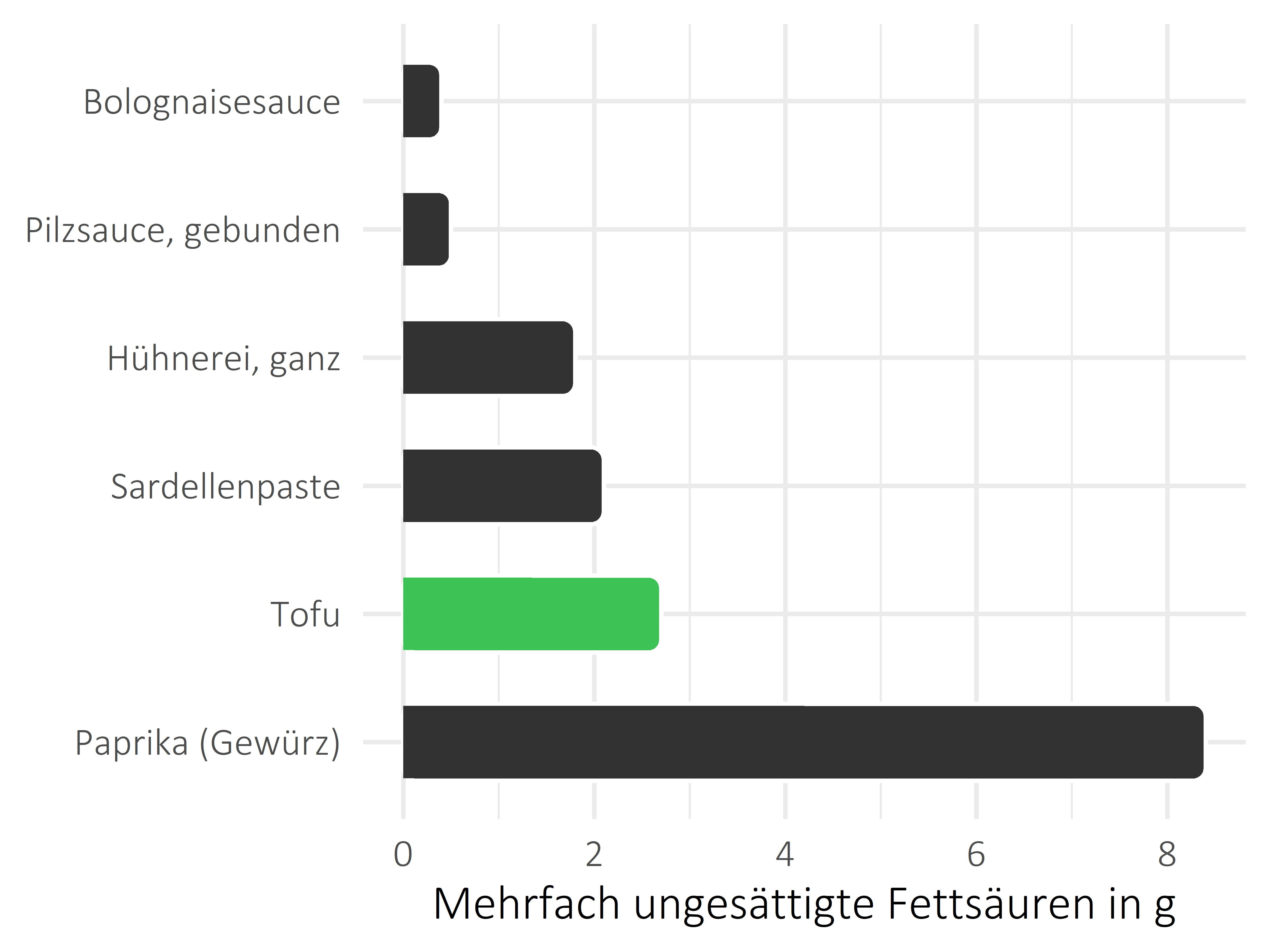 Saucen, Zutaten und Gewürze mehrfach ungesättigte Fettsäuren