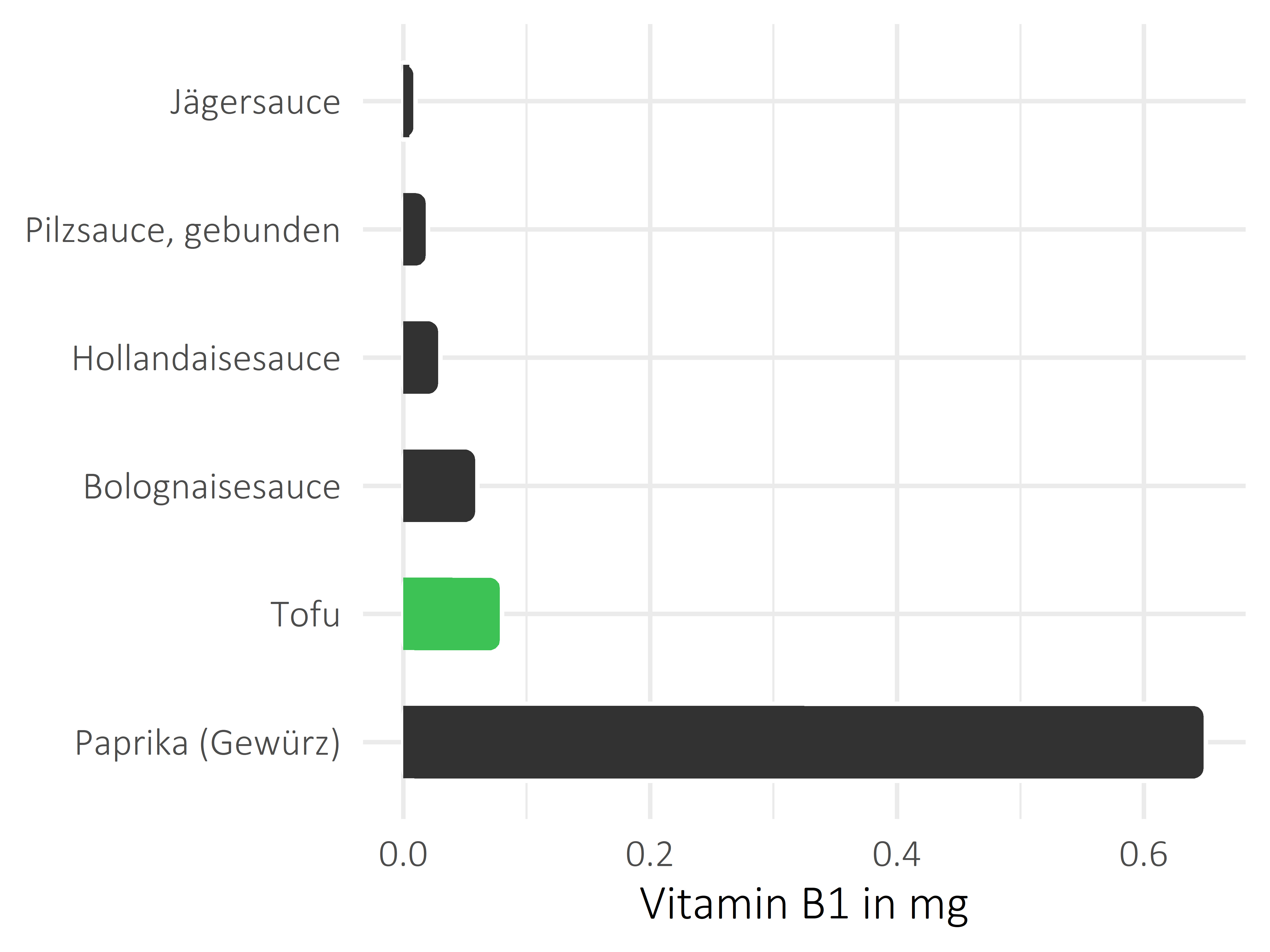 Saucen, Zutaten und Gewürze Vitamin B1