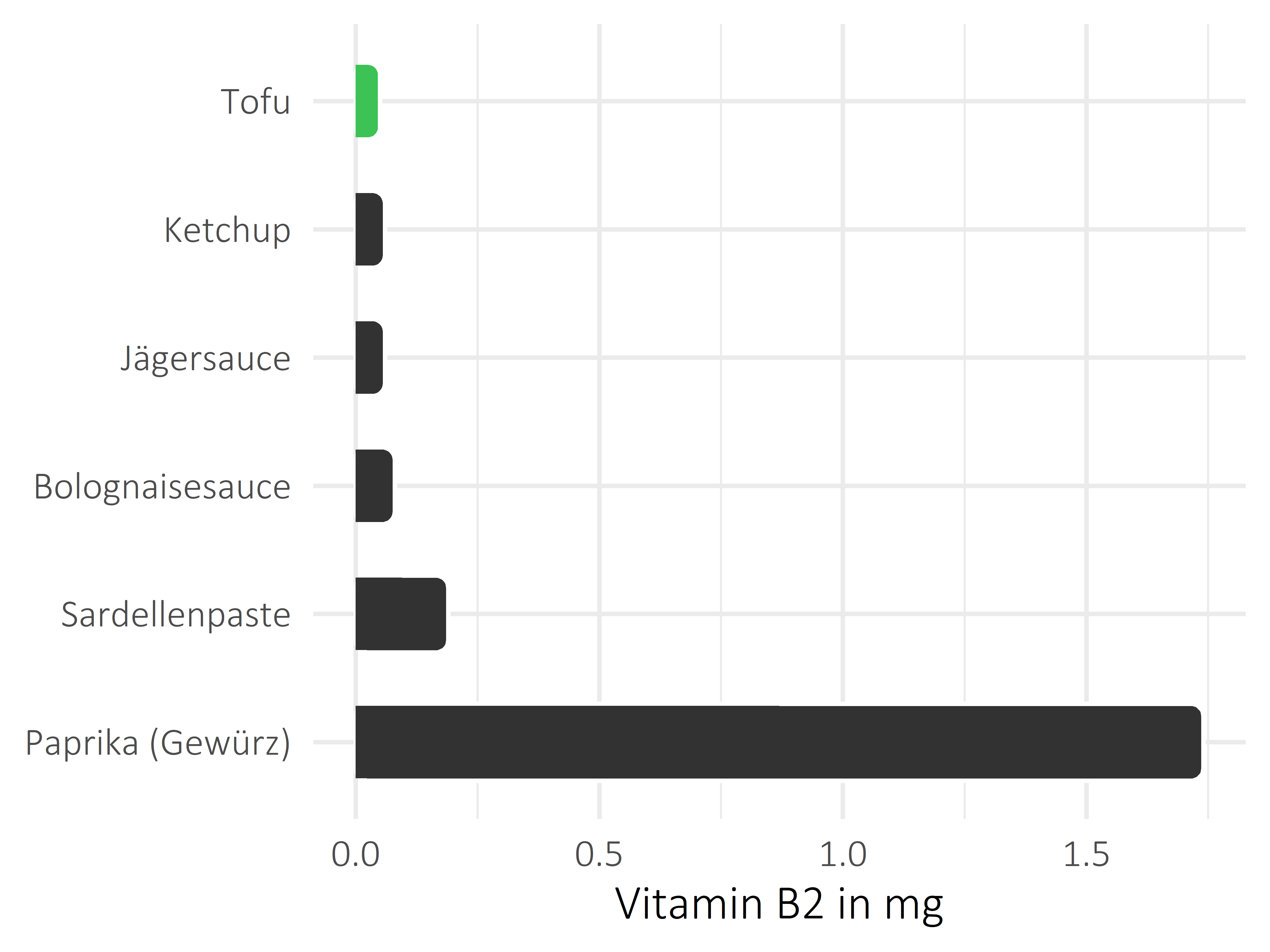 Saucen, Zutaten und Gewürze Vitamin B2