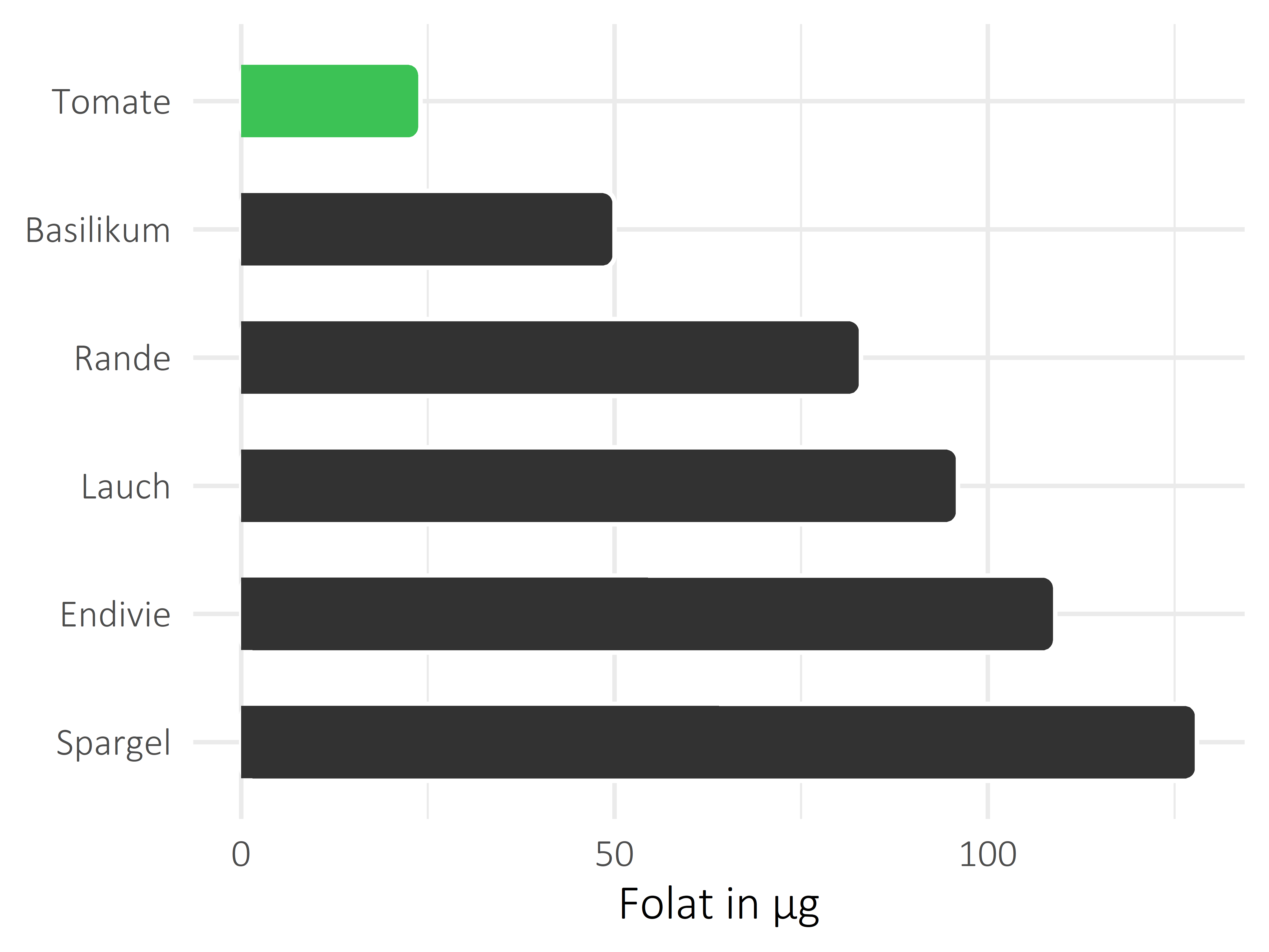 Gemüsesorten Folat