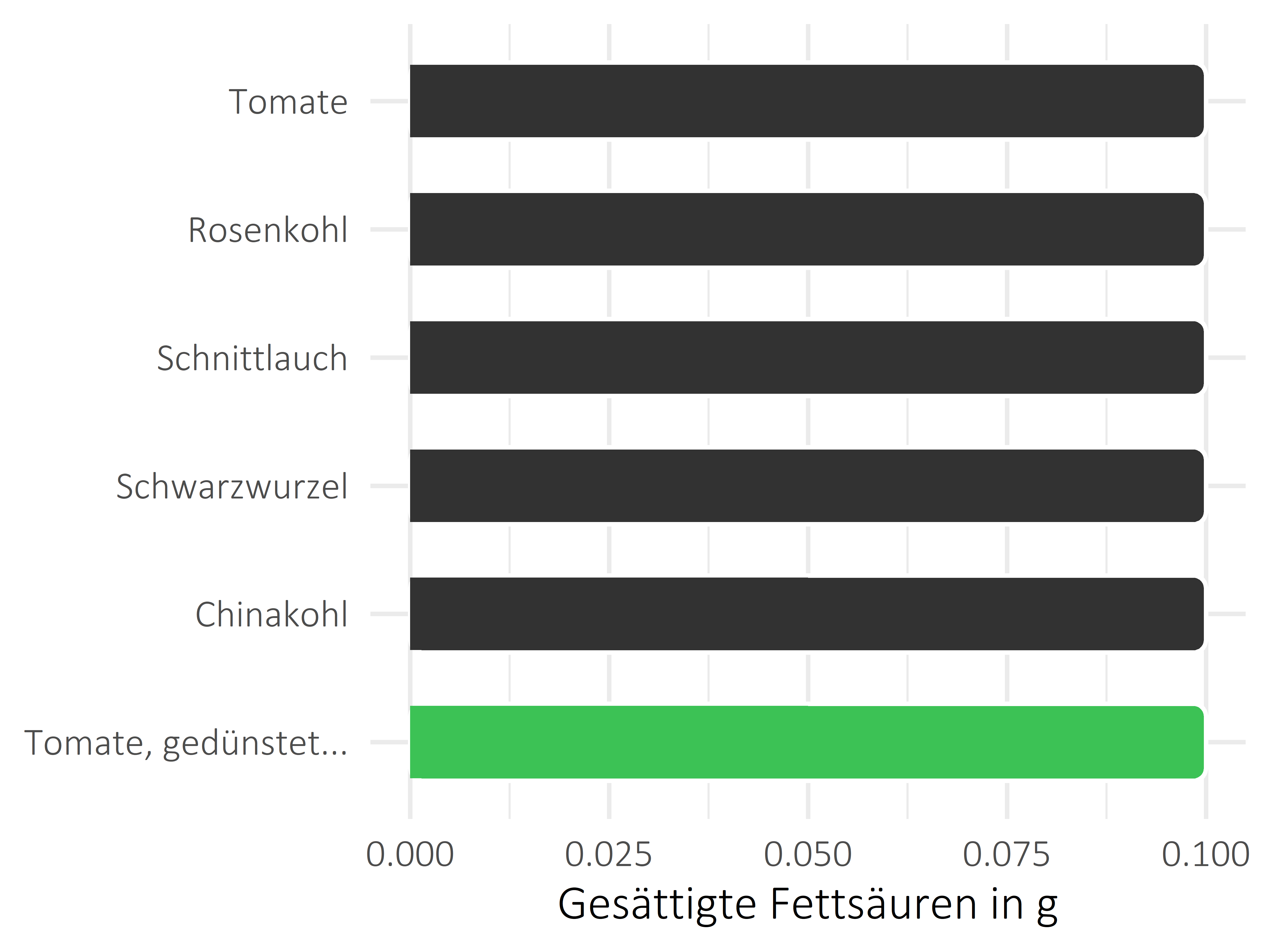 Gemüsesorten gesättigte Fettsäuren