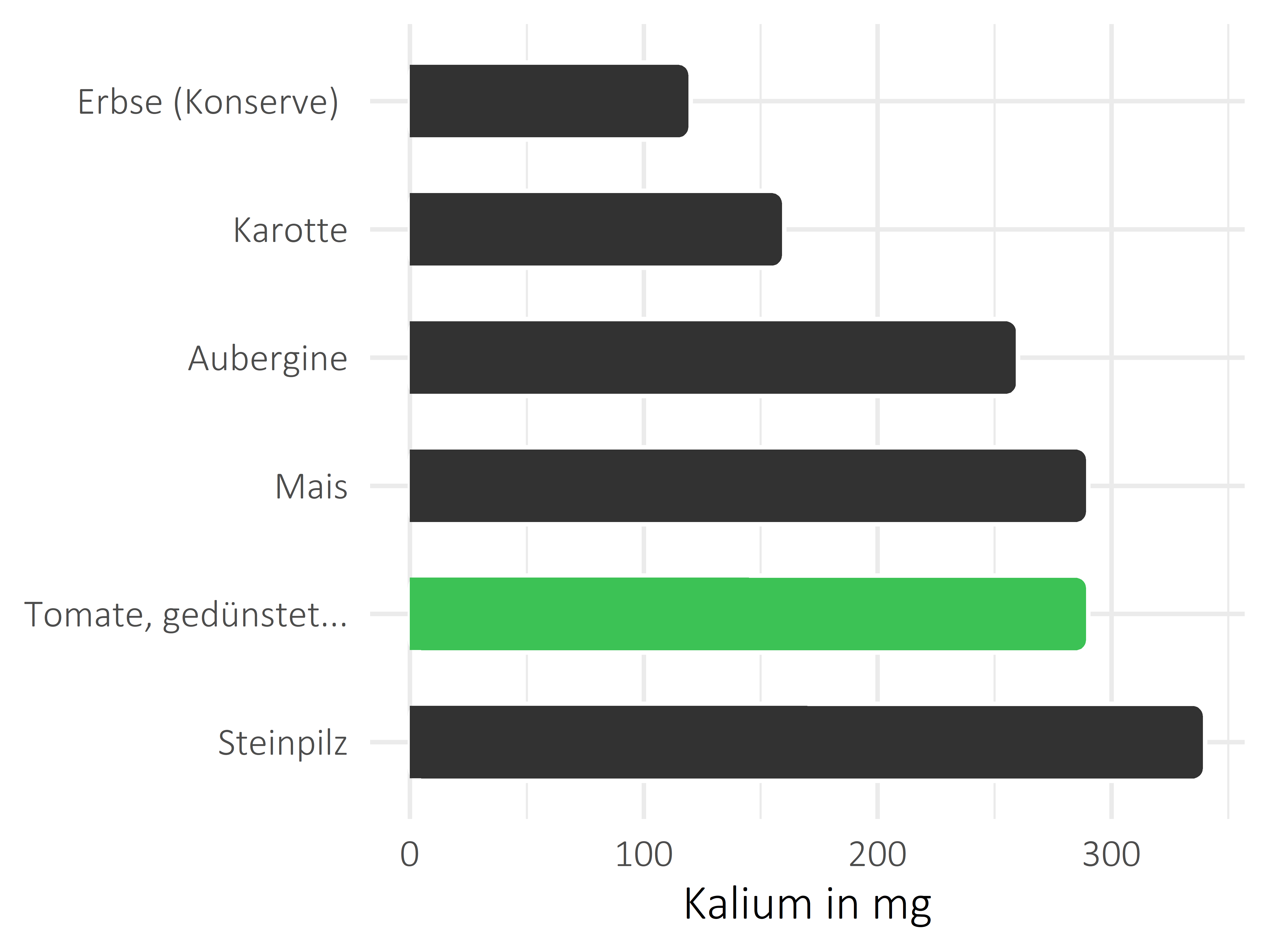 Gemüsesorten Kalium