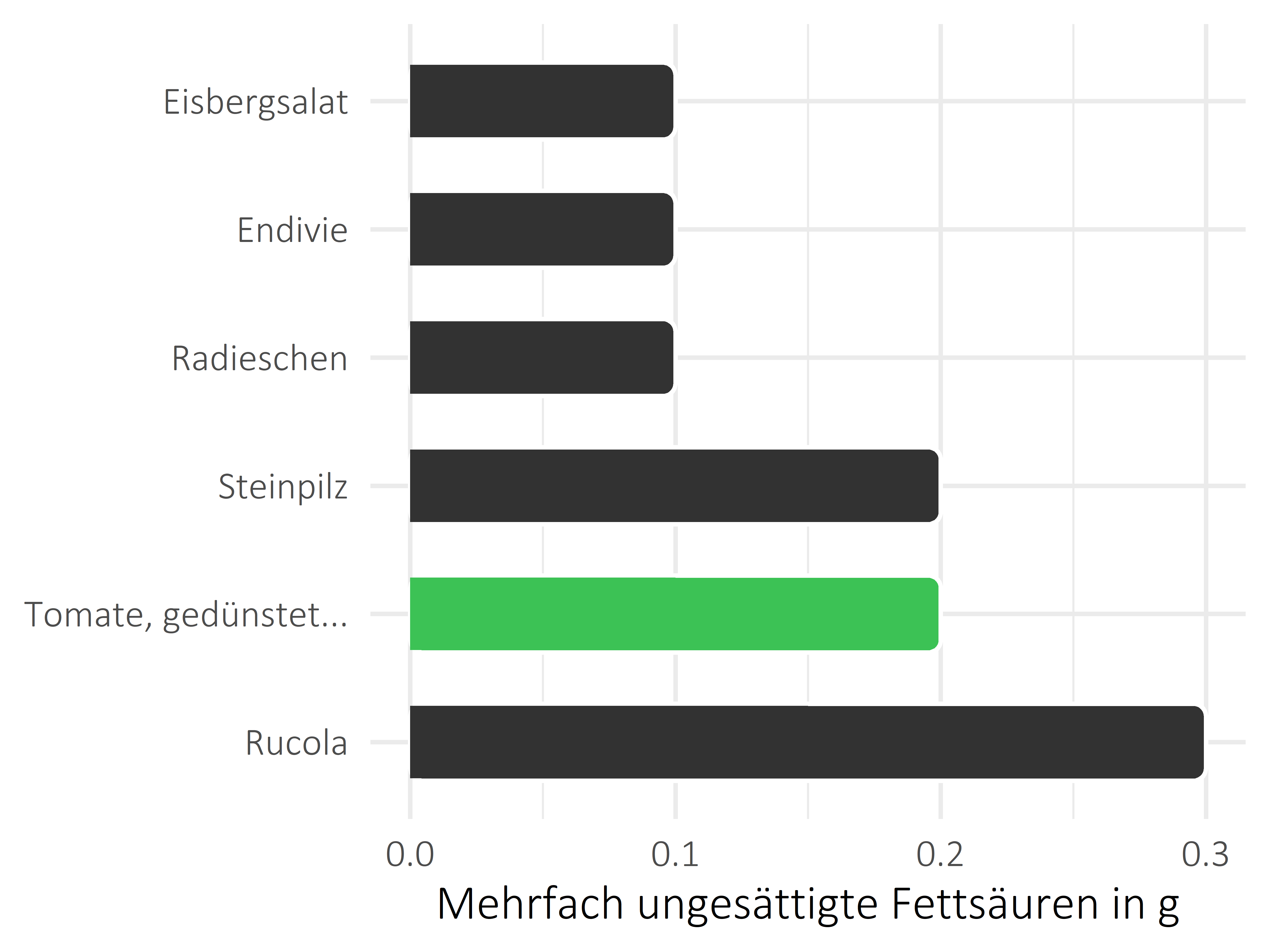 Gemüsesorten mehrfach ungesättigte Fettsäuren