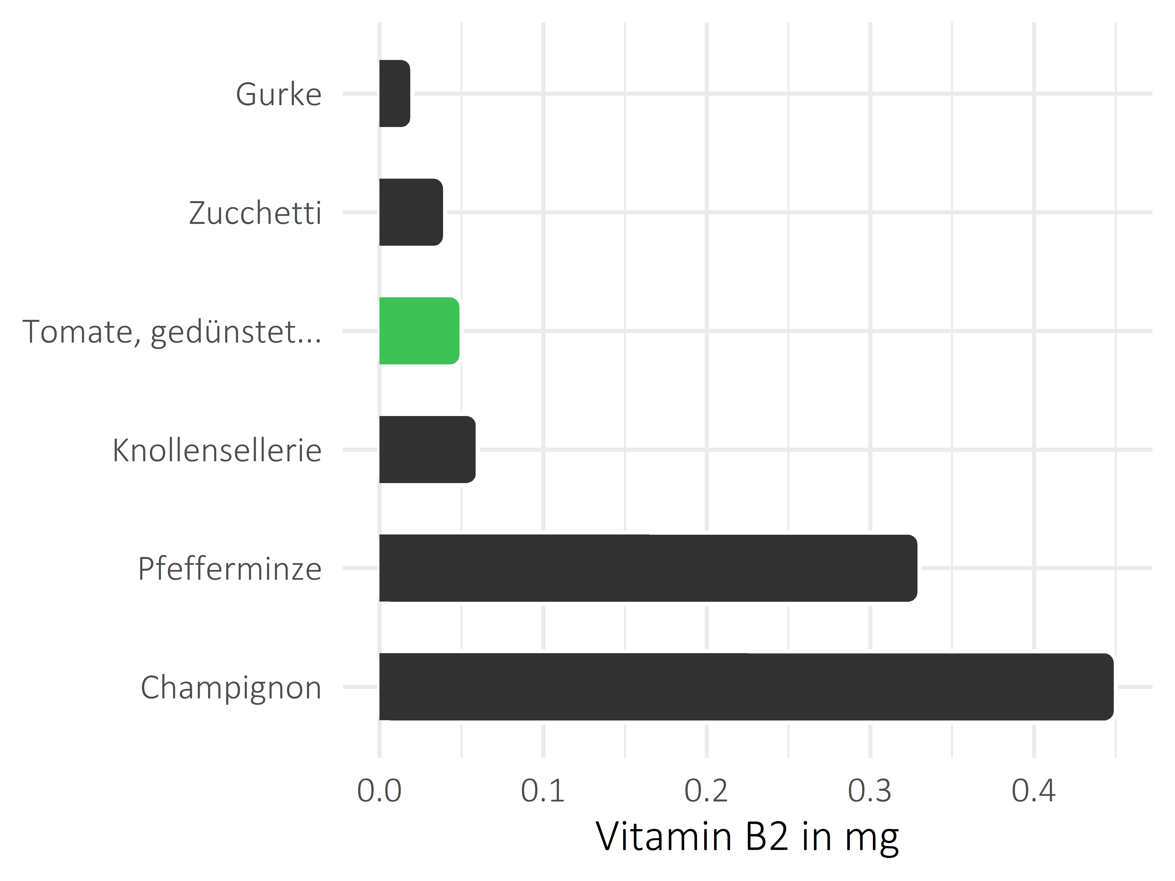 Gemüsesorten Riboflavin