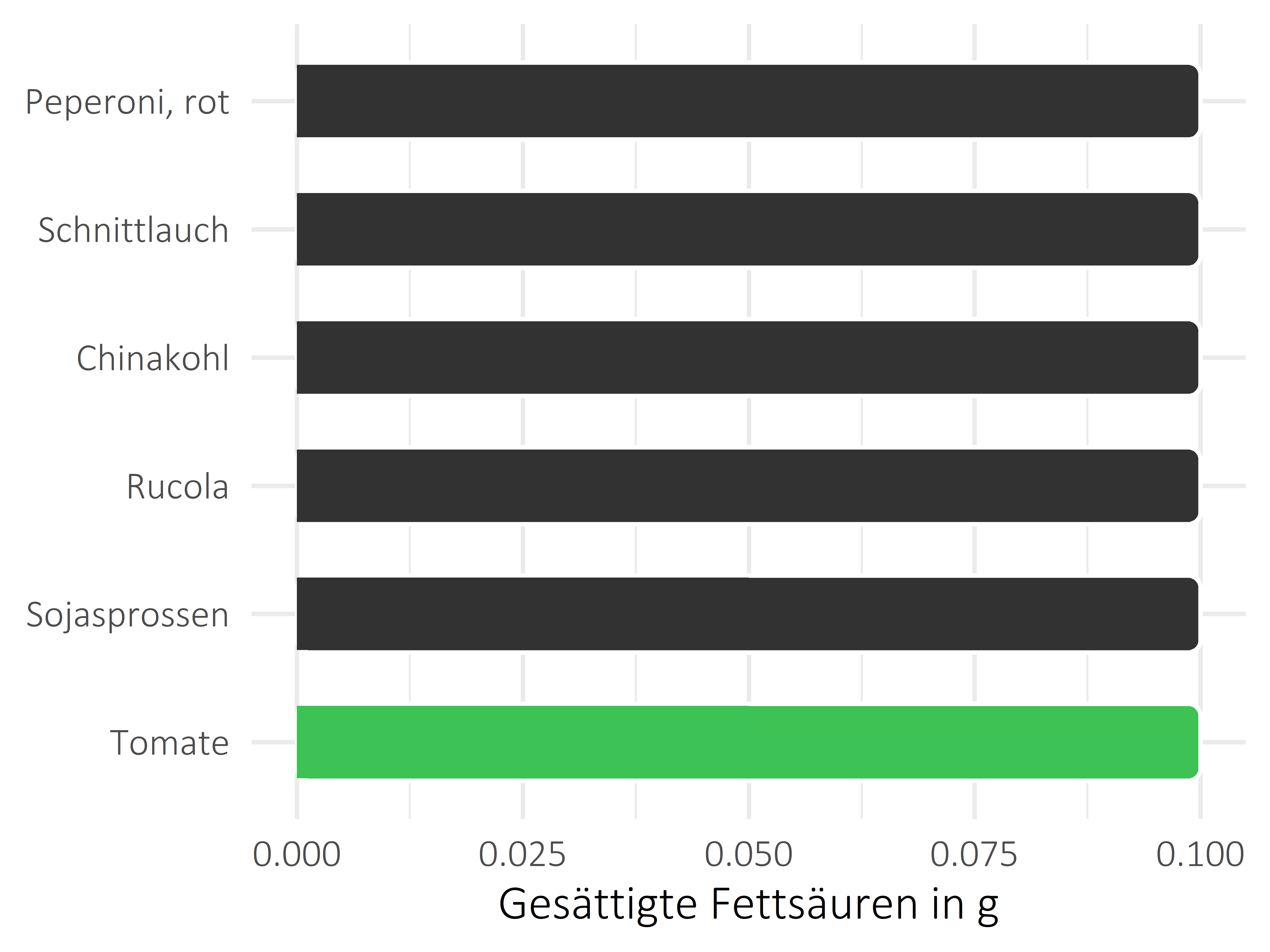 Gemüsesorten gesättigte Fettsäuren