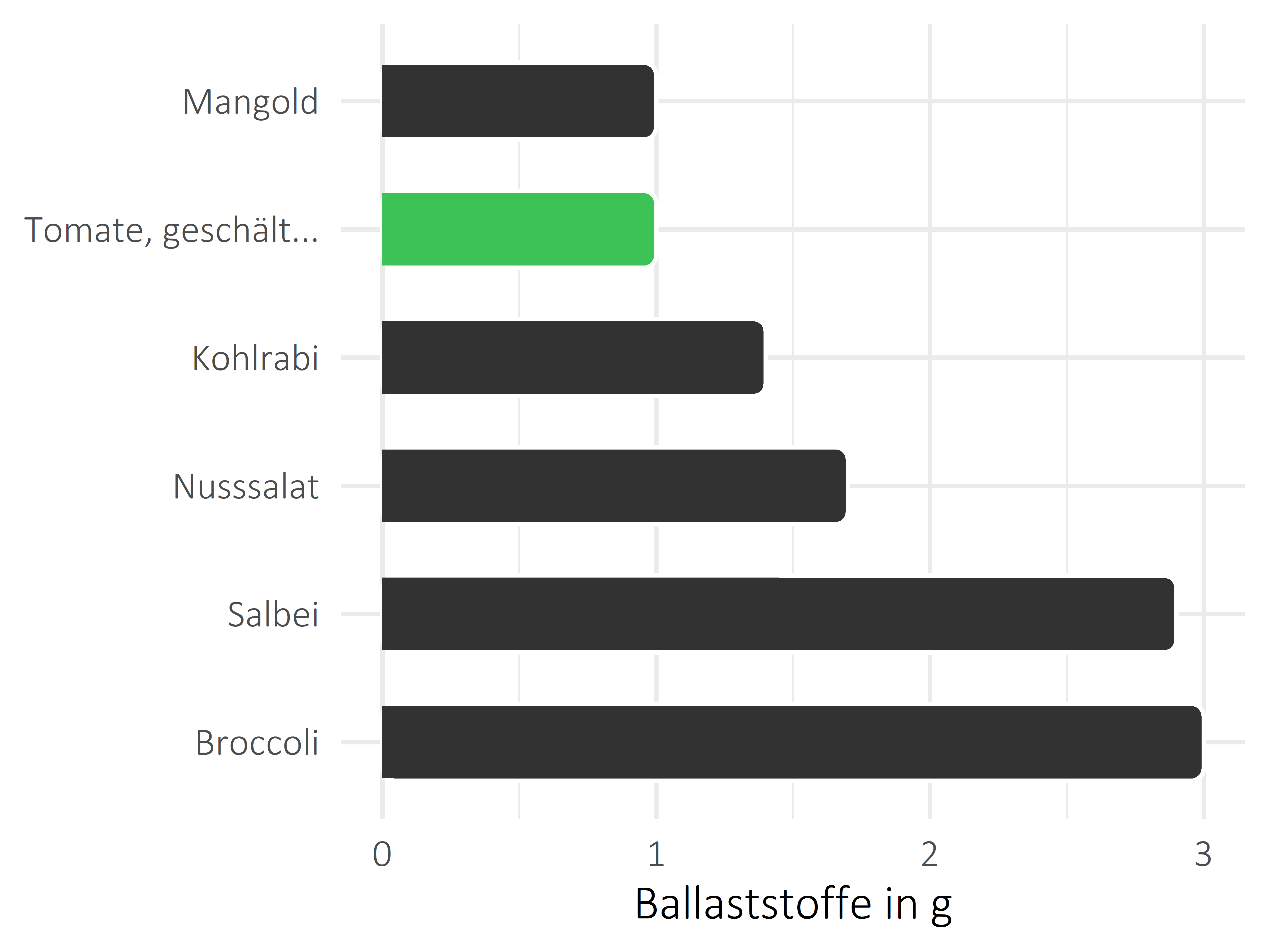 Gemüsesorten Ballaststoffe