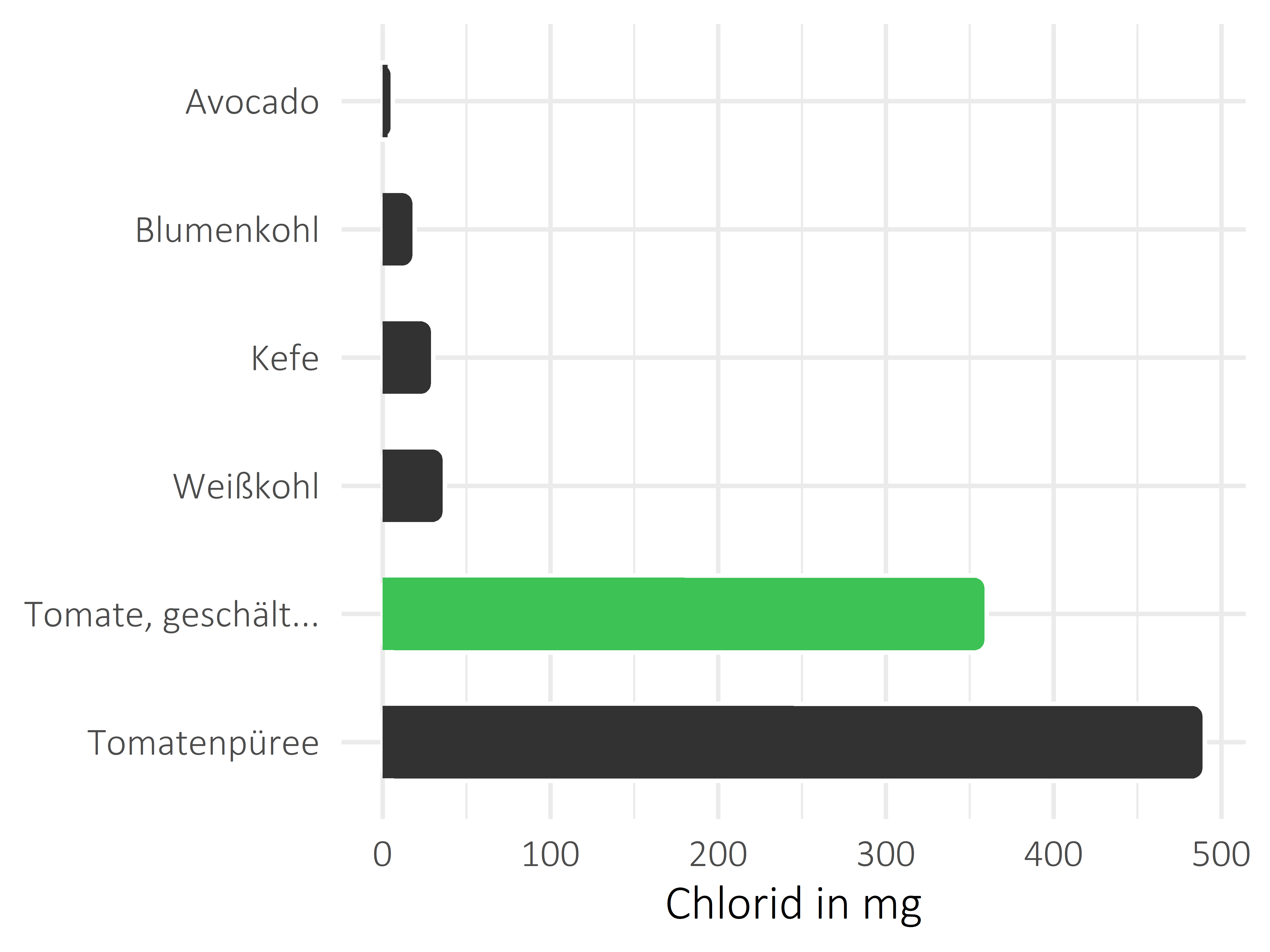 Gemüsesorten Chlorid