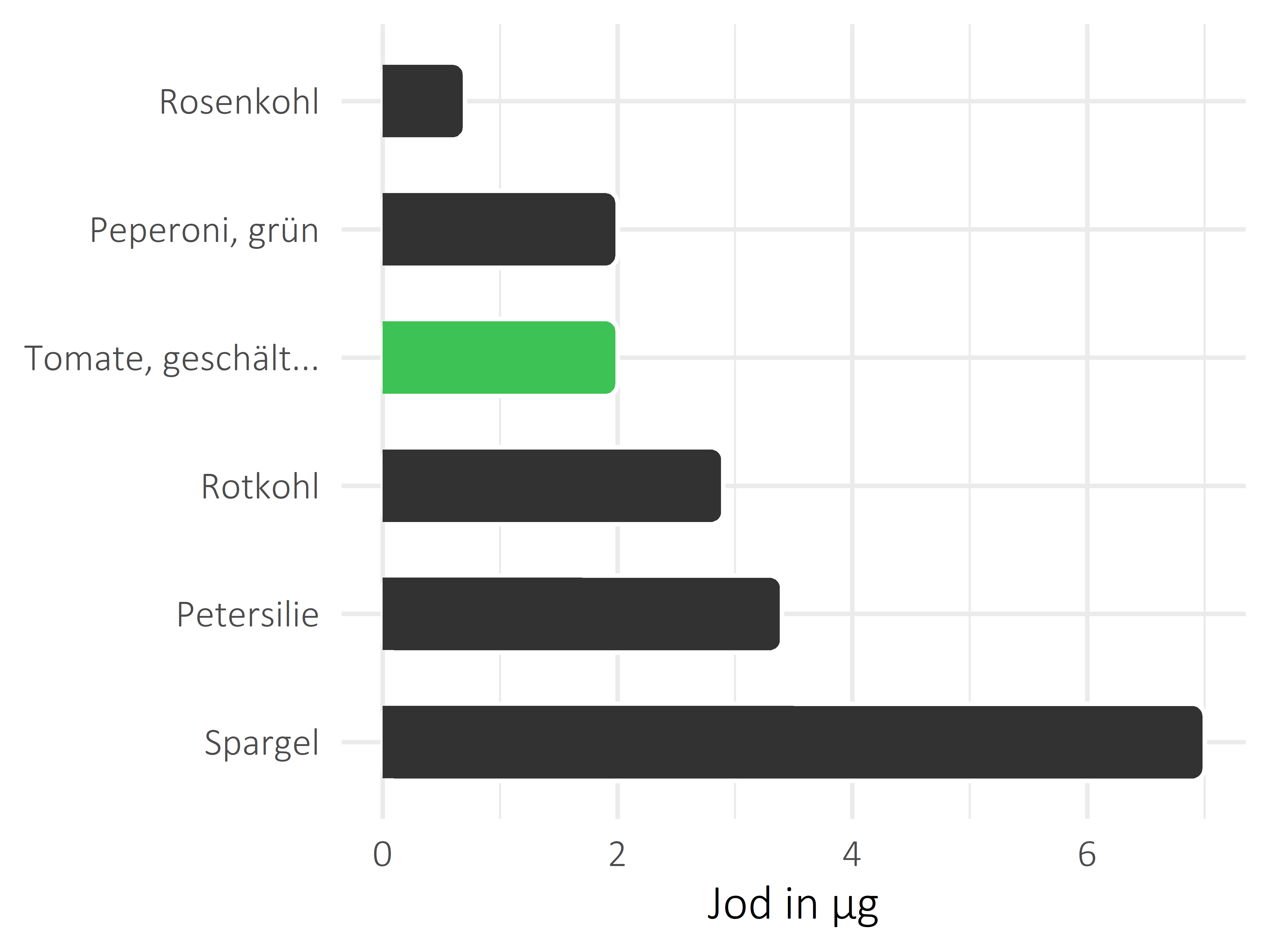 Gemüsesorten Jod