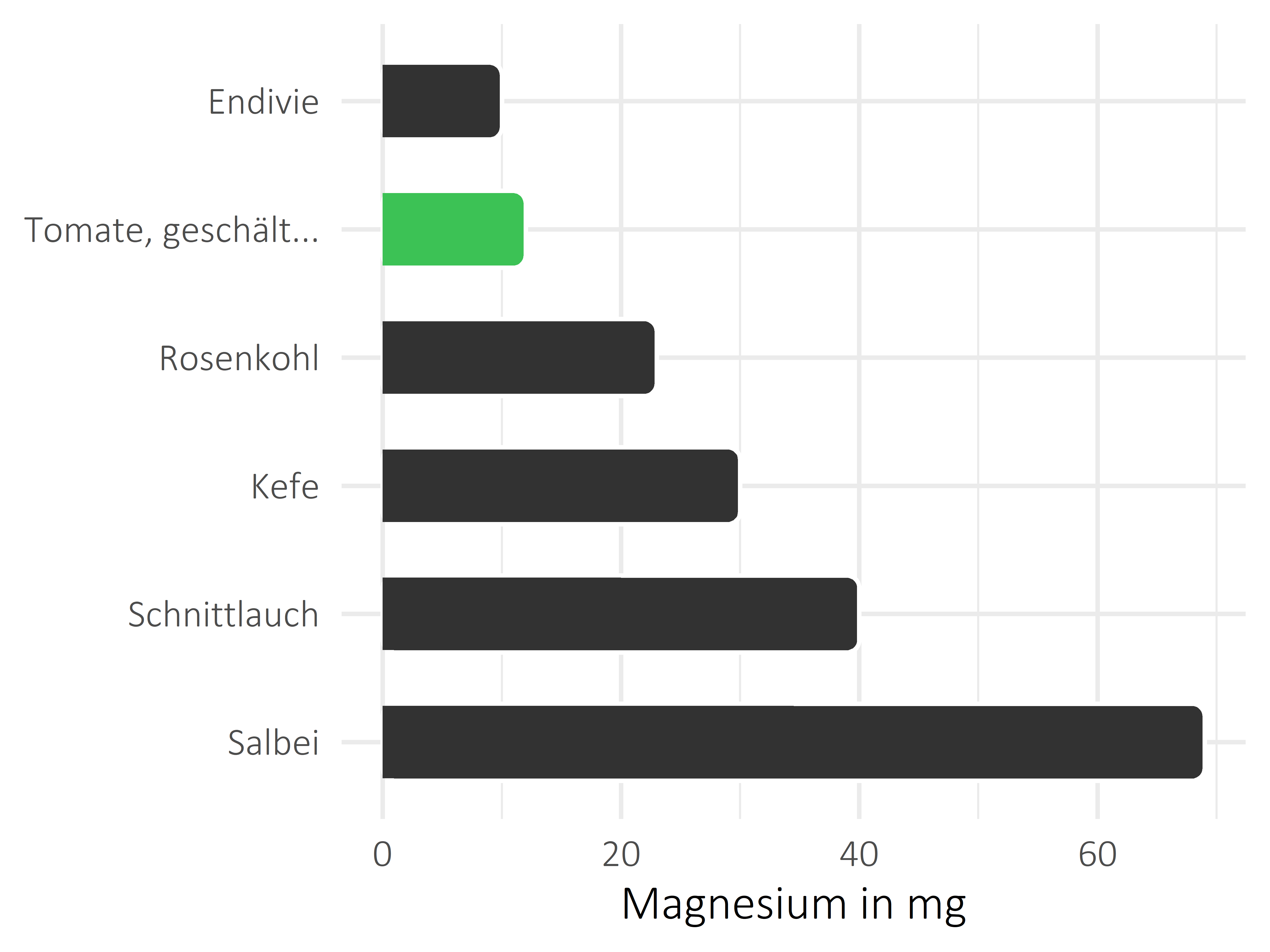 Gemüsesorten Magnesium