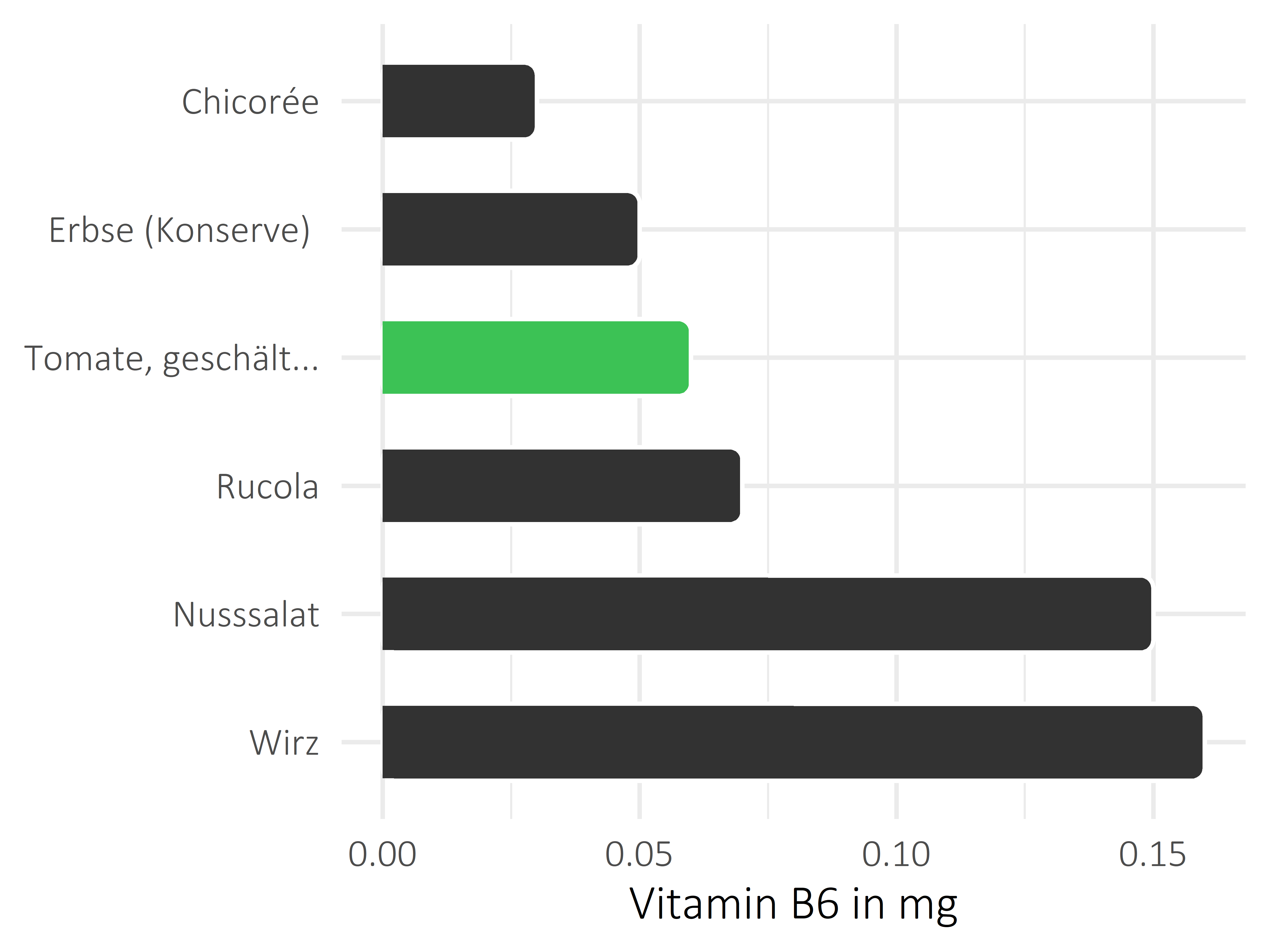 Gemüsesorten Vitamin B6