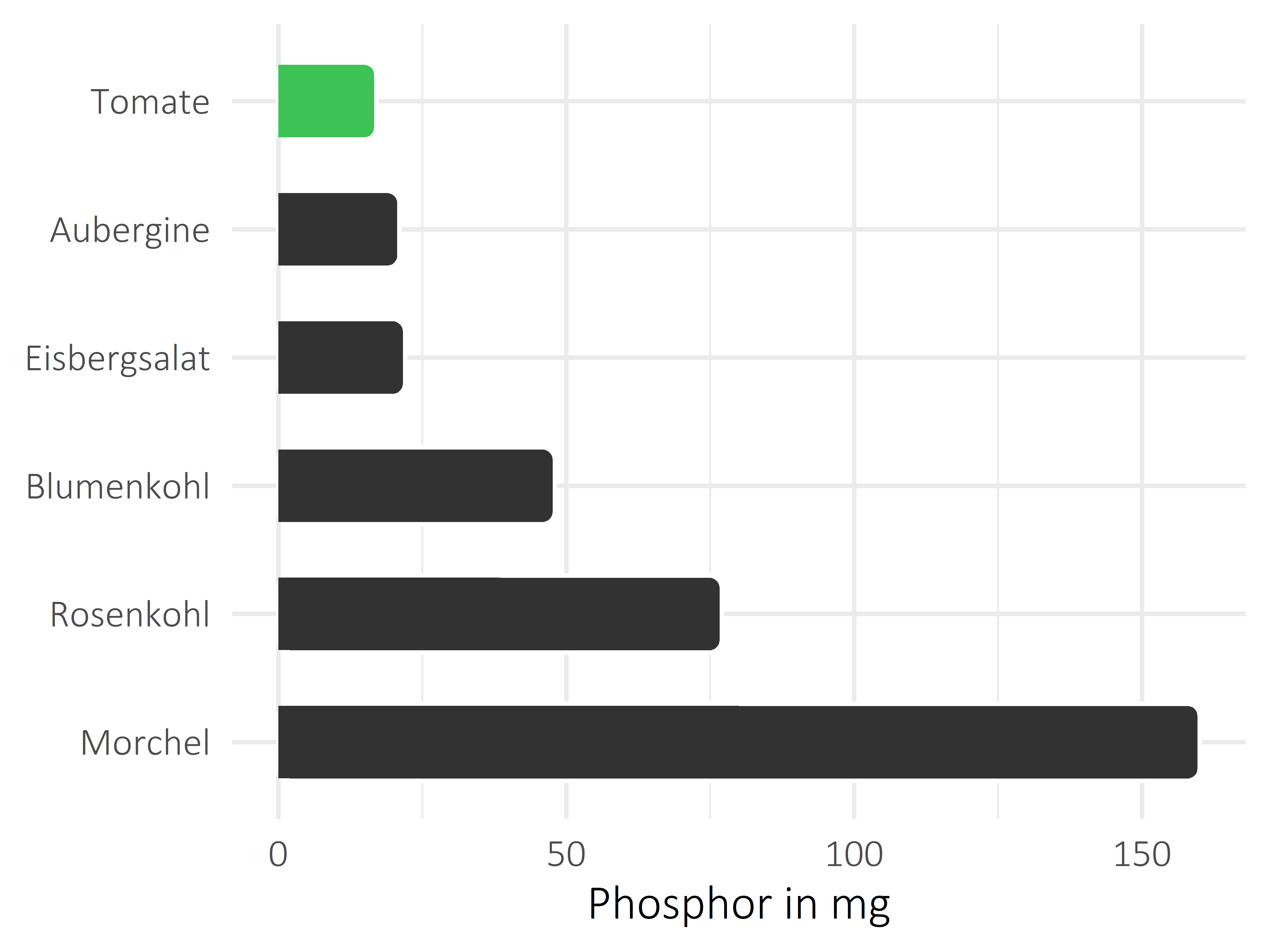 Gemüsesorten Phosphor