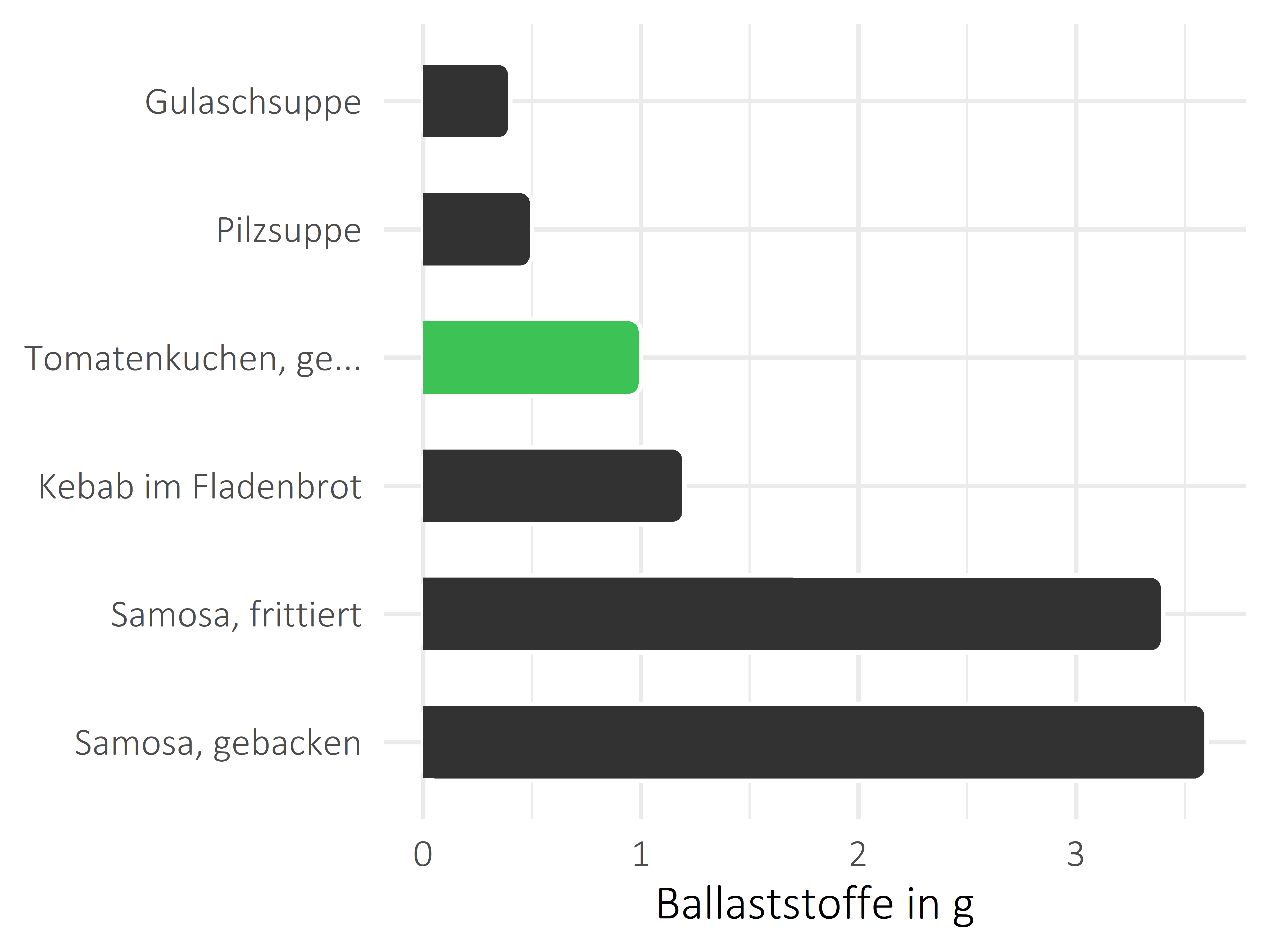 Gerichte Nahrungsfasern