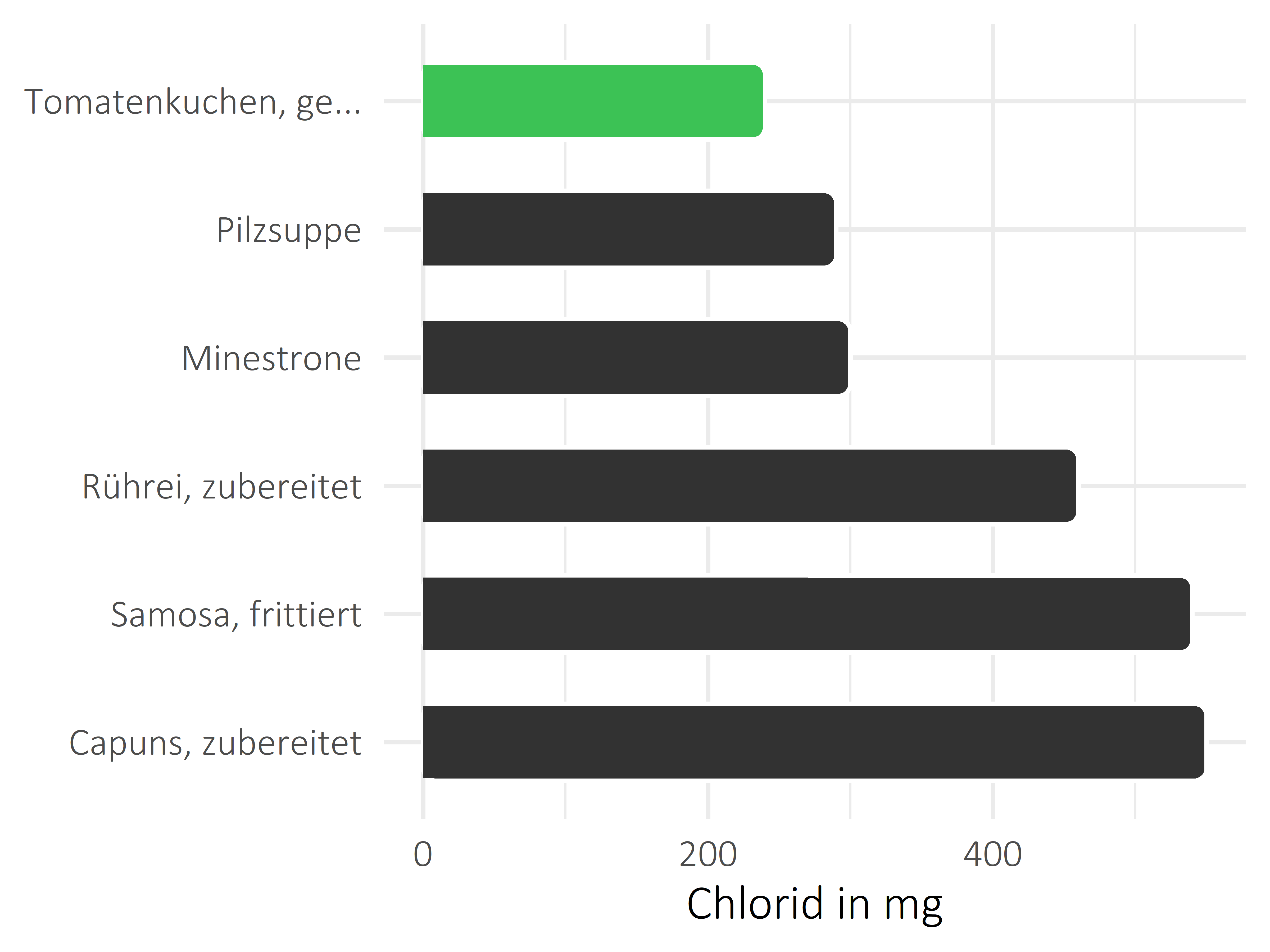 Gerichte Chlorid