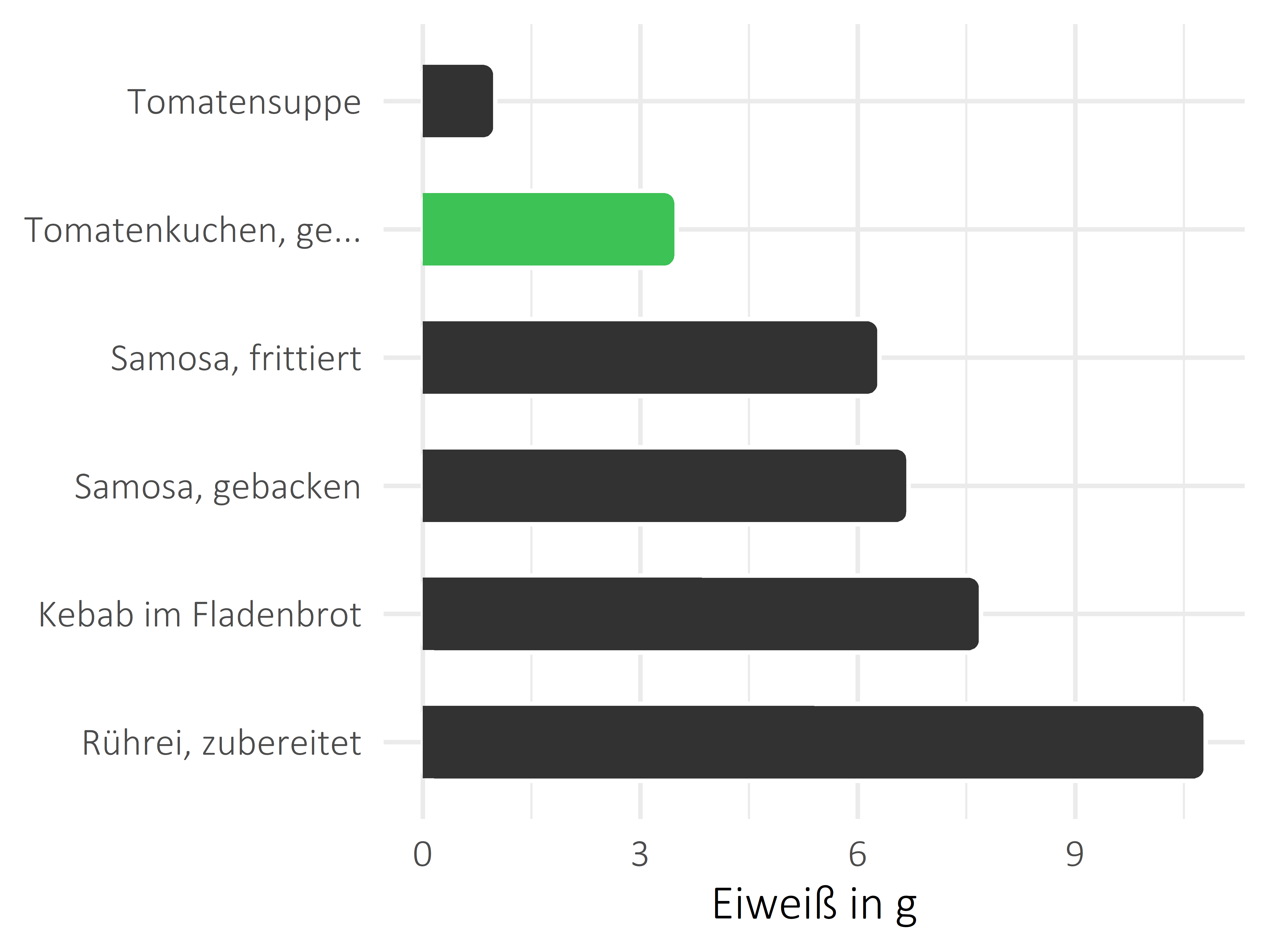 Gerichte Protein