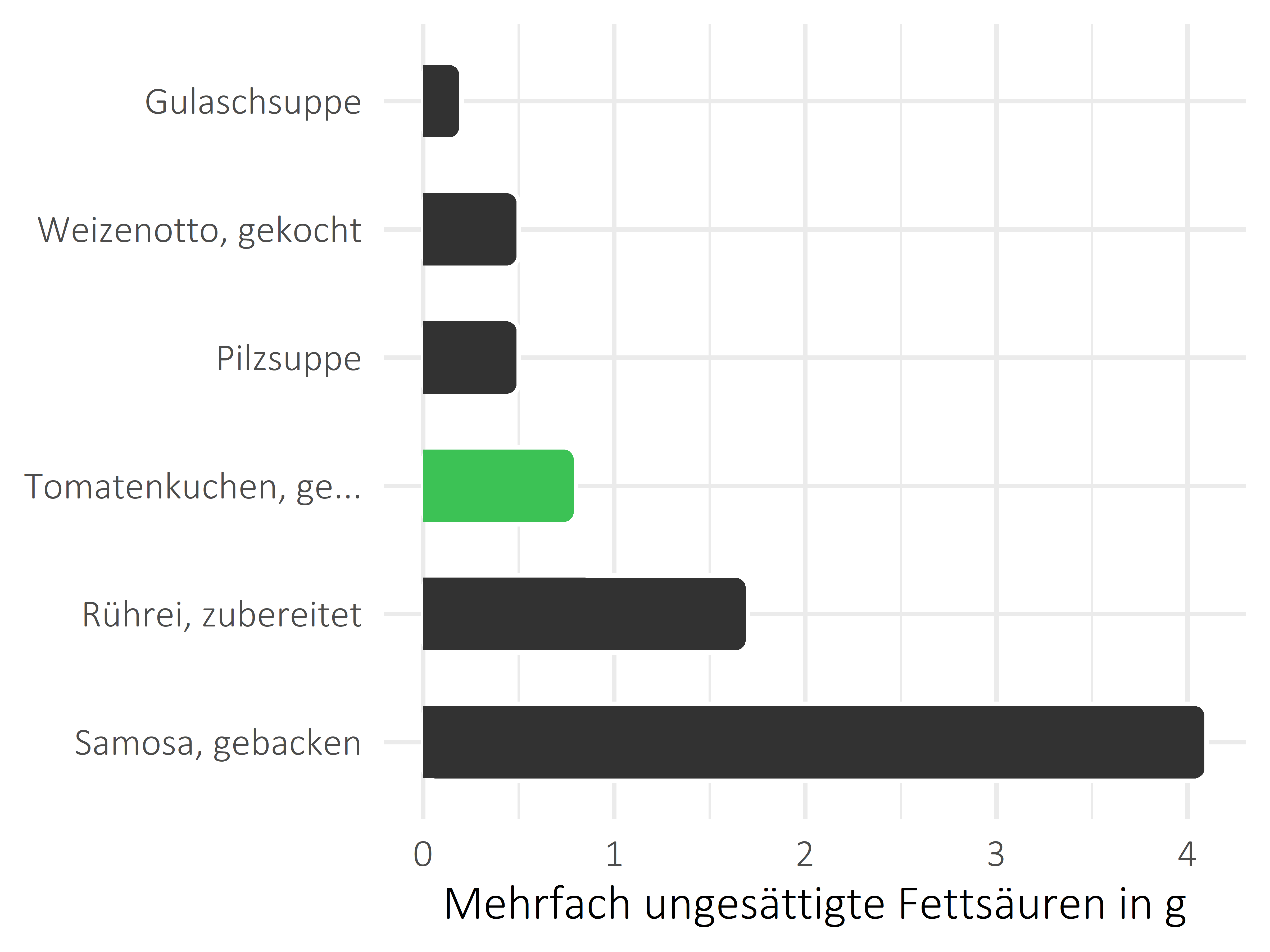 Gerichte mehrfach ungesättigte Fettsäuren