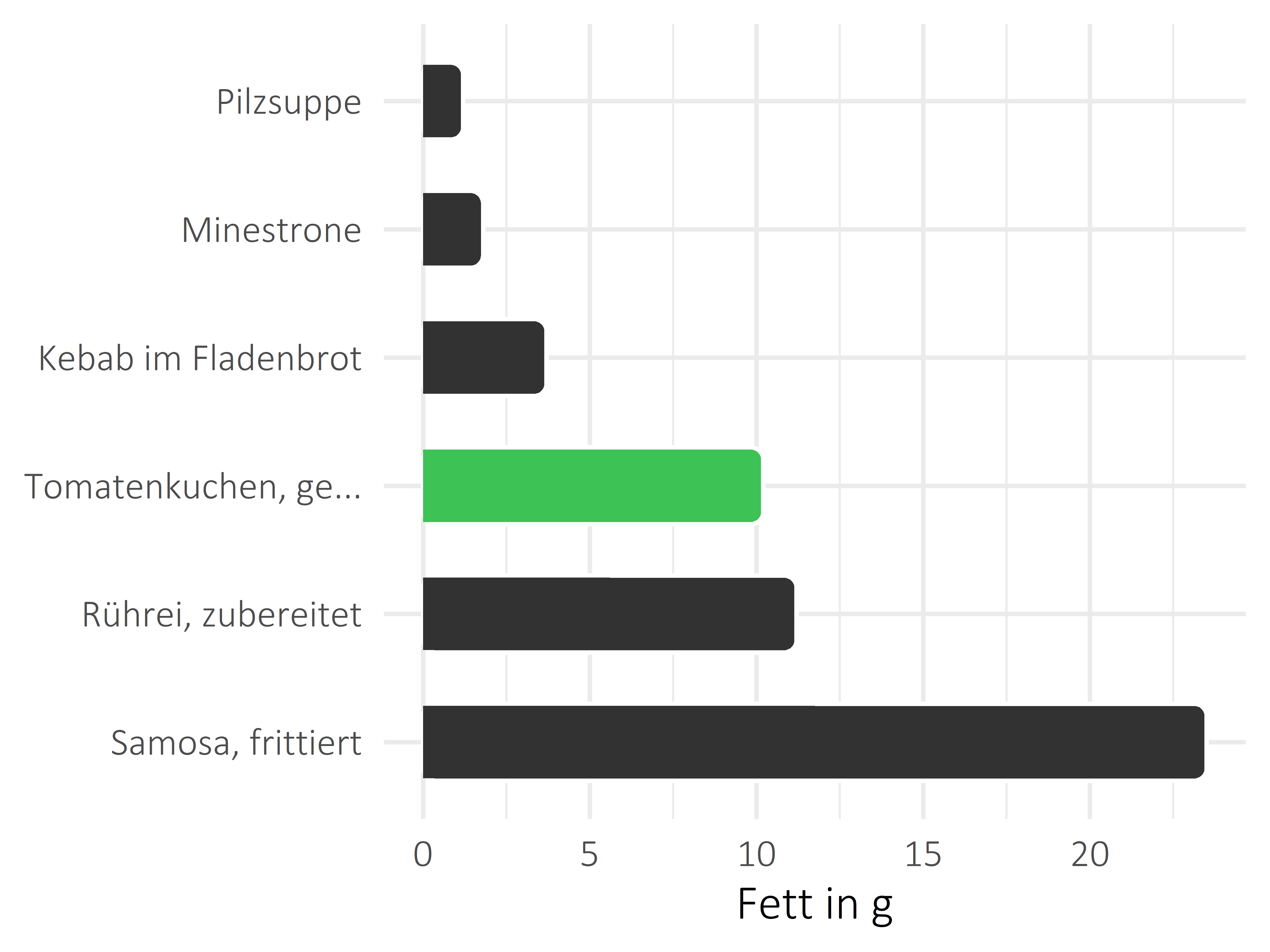 Gerichte Fettanteil