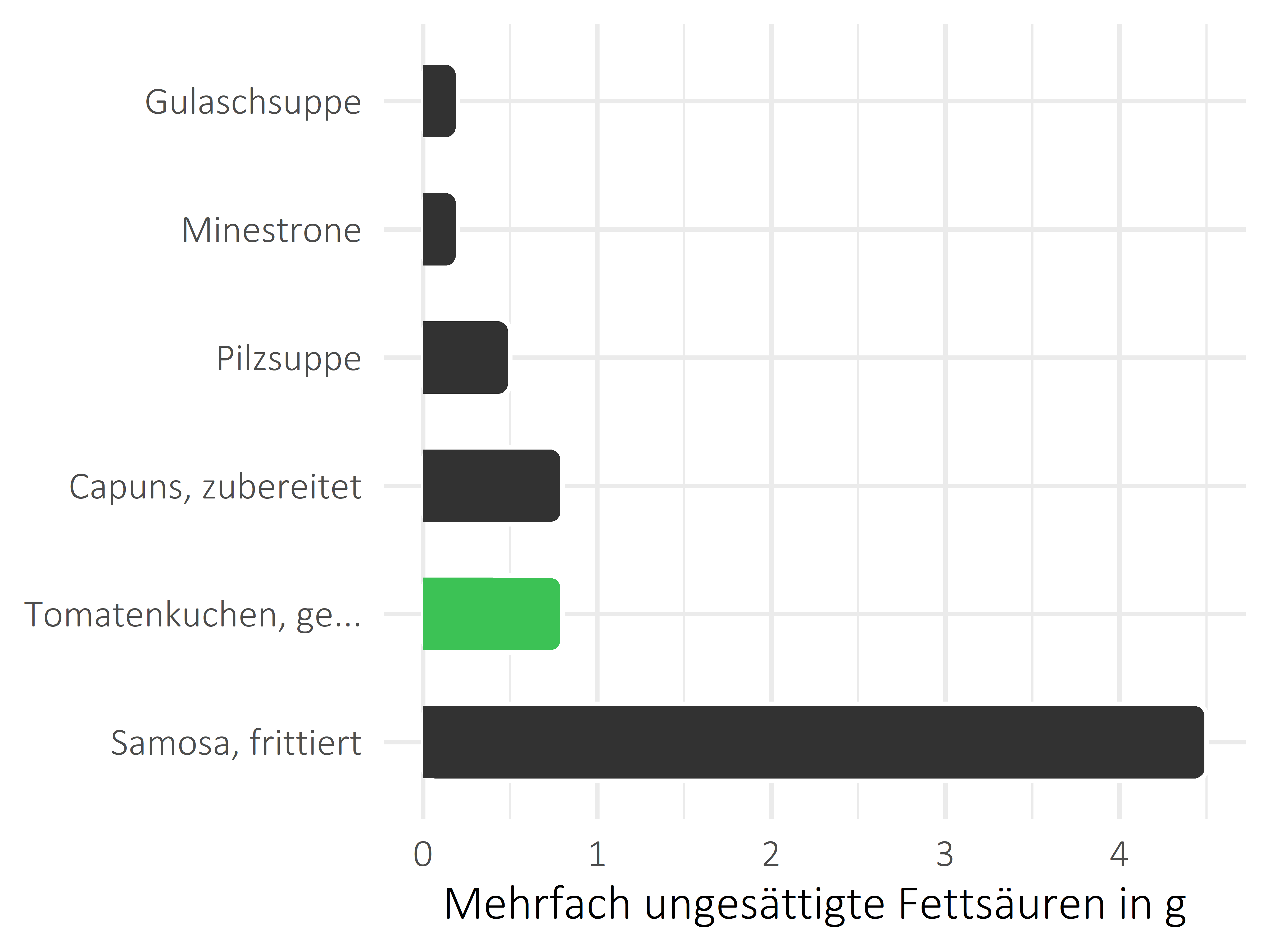 Gerichte mehrfach ungesättigte Fettsäuren