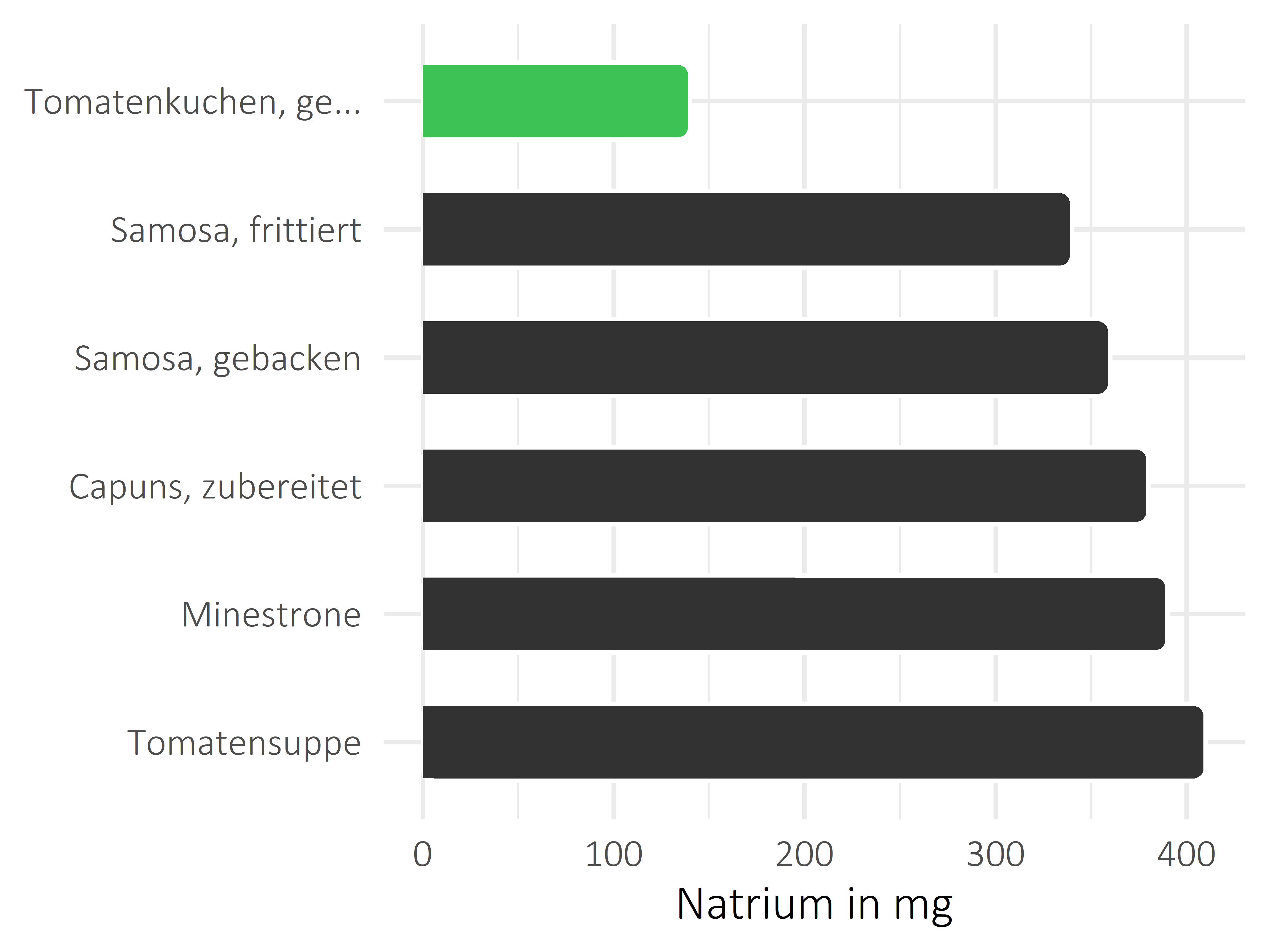 Gerichte Natrium