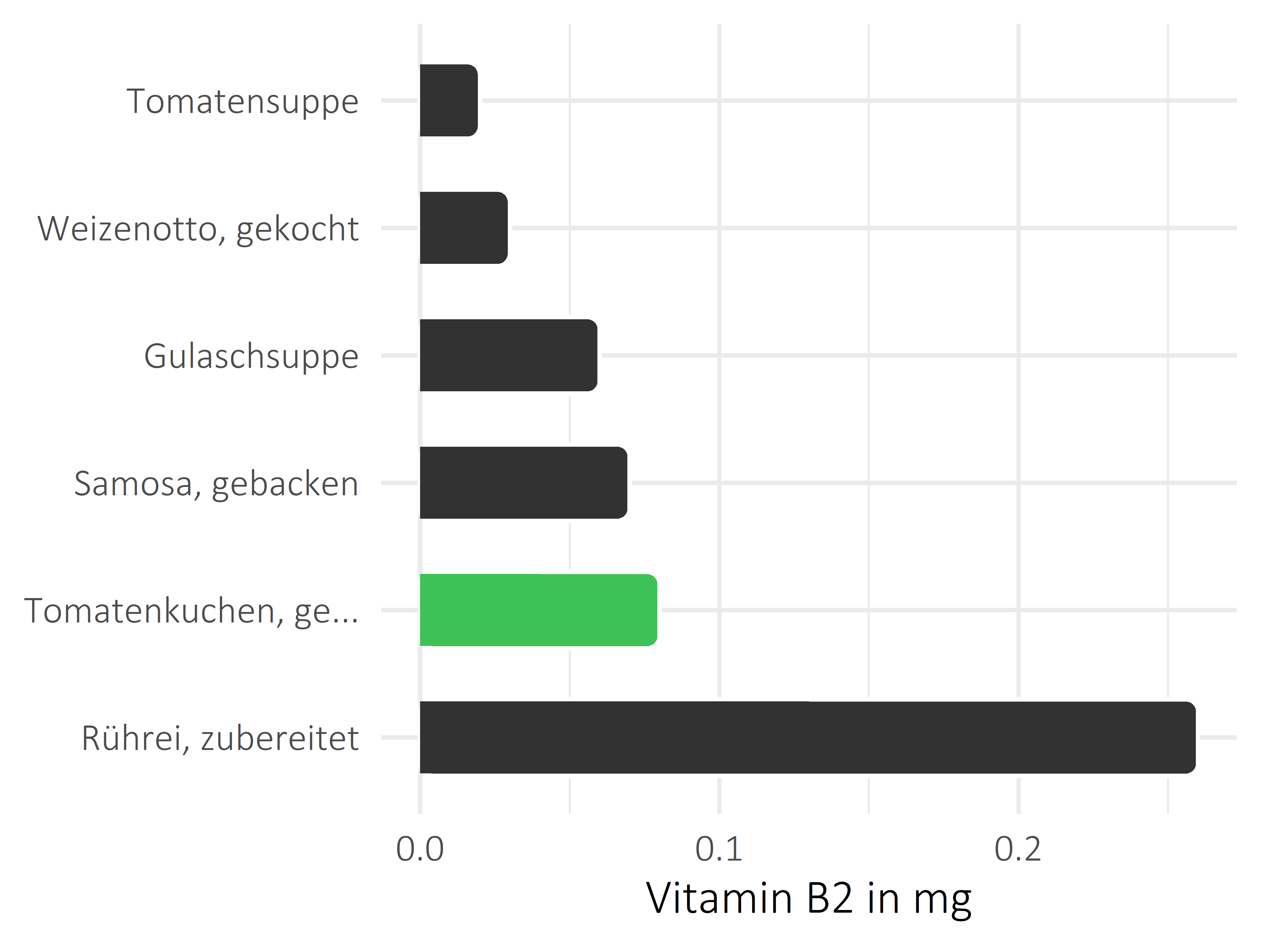 Gerichte Riboflavin