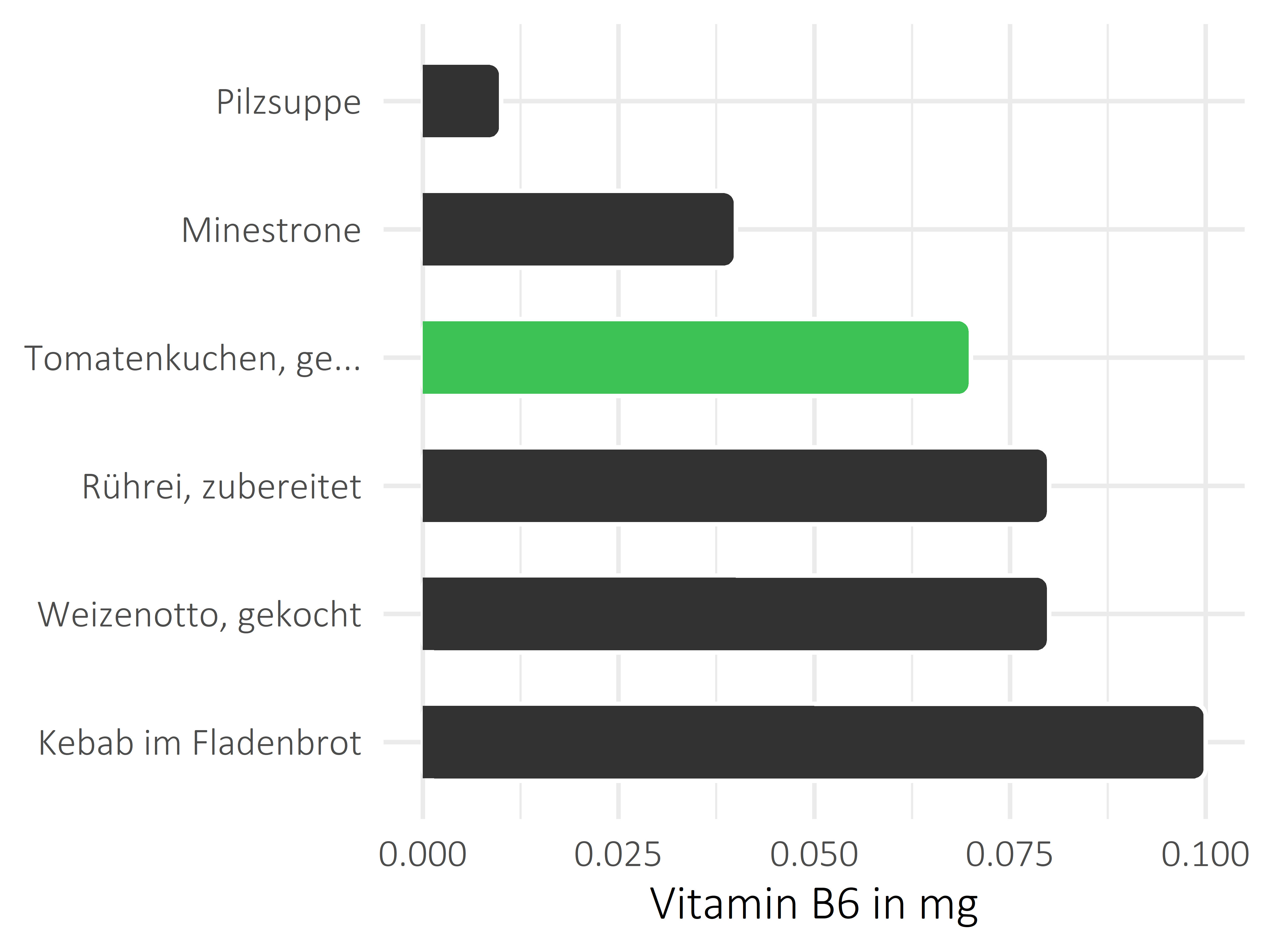 Gerichte Vitamin B6