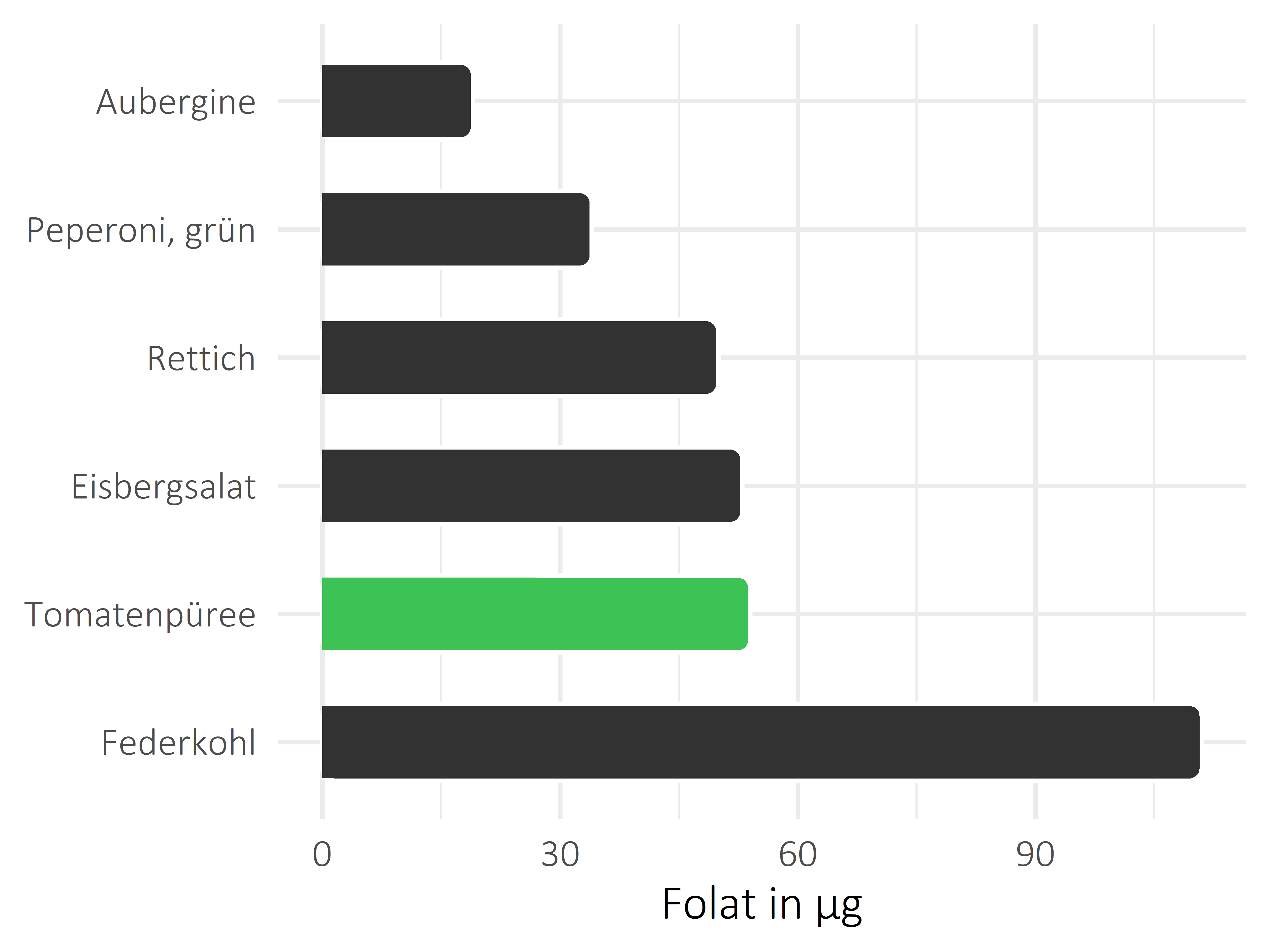 Gemüsesorten Folat