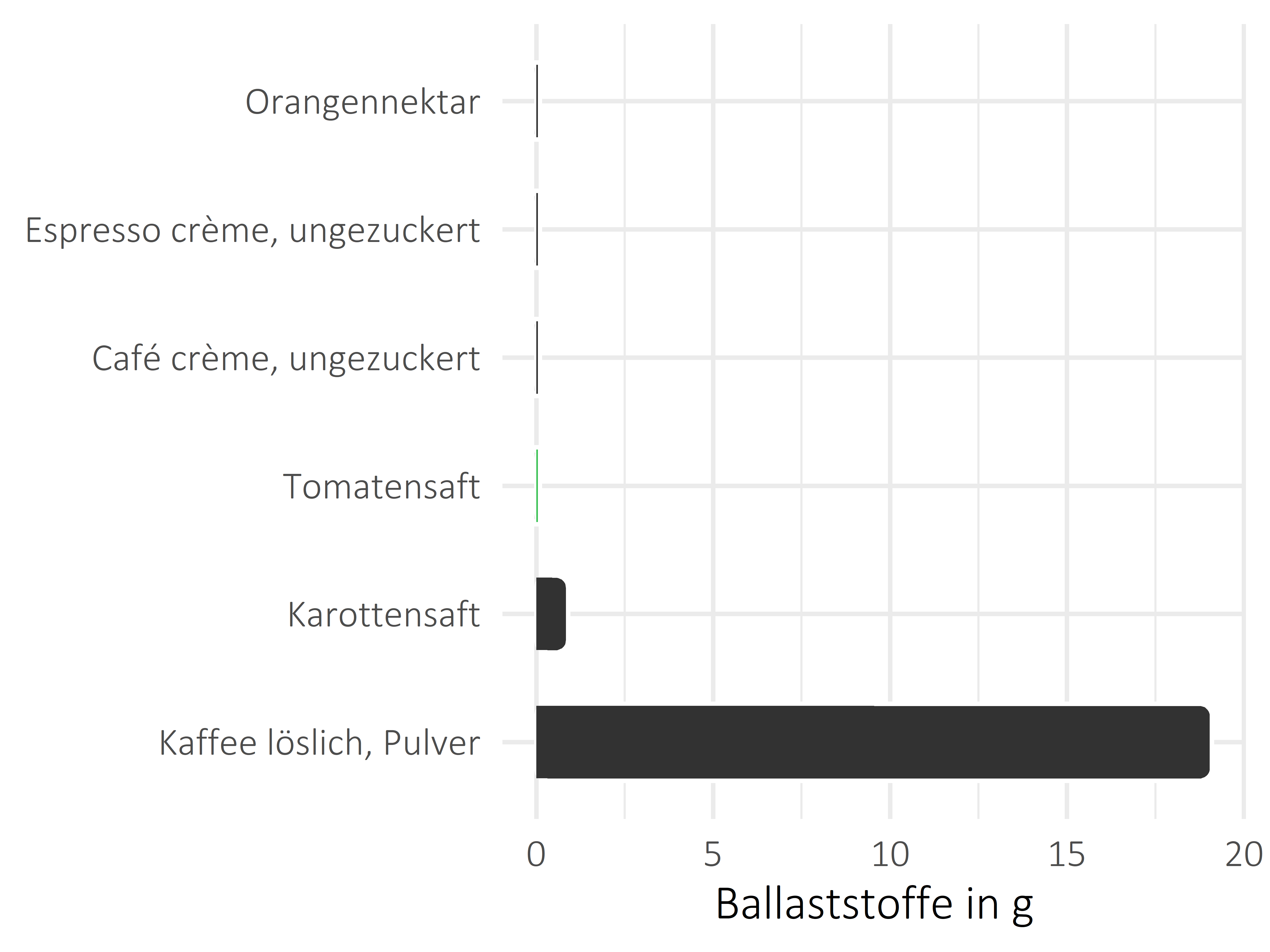 alkoholfreie Getränke Ballaststoffe