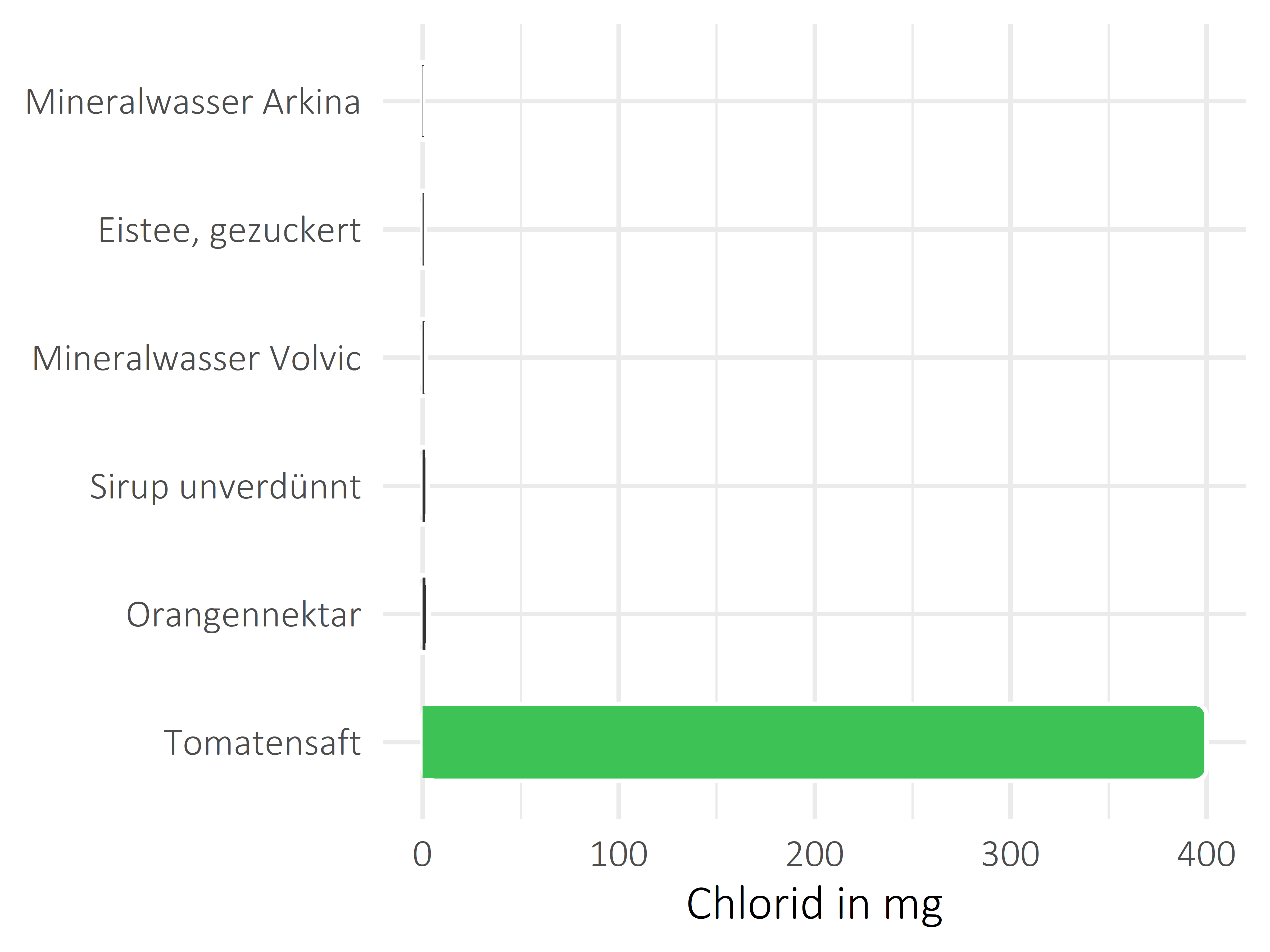 alkoholfreie Getränke Chlorid