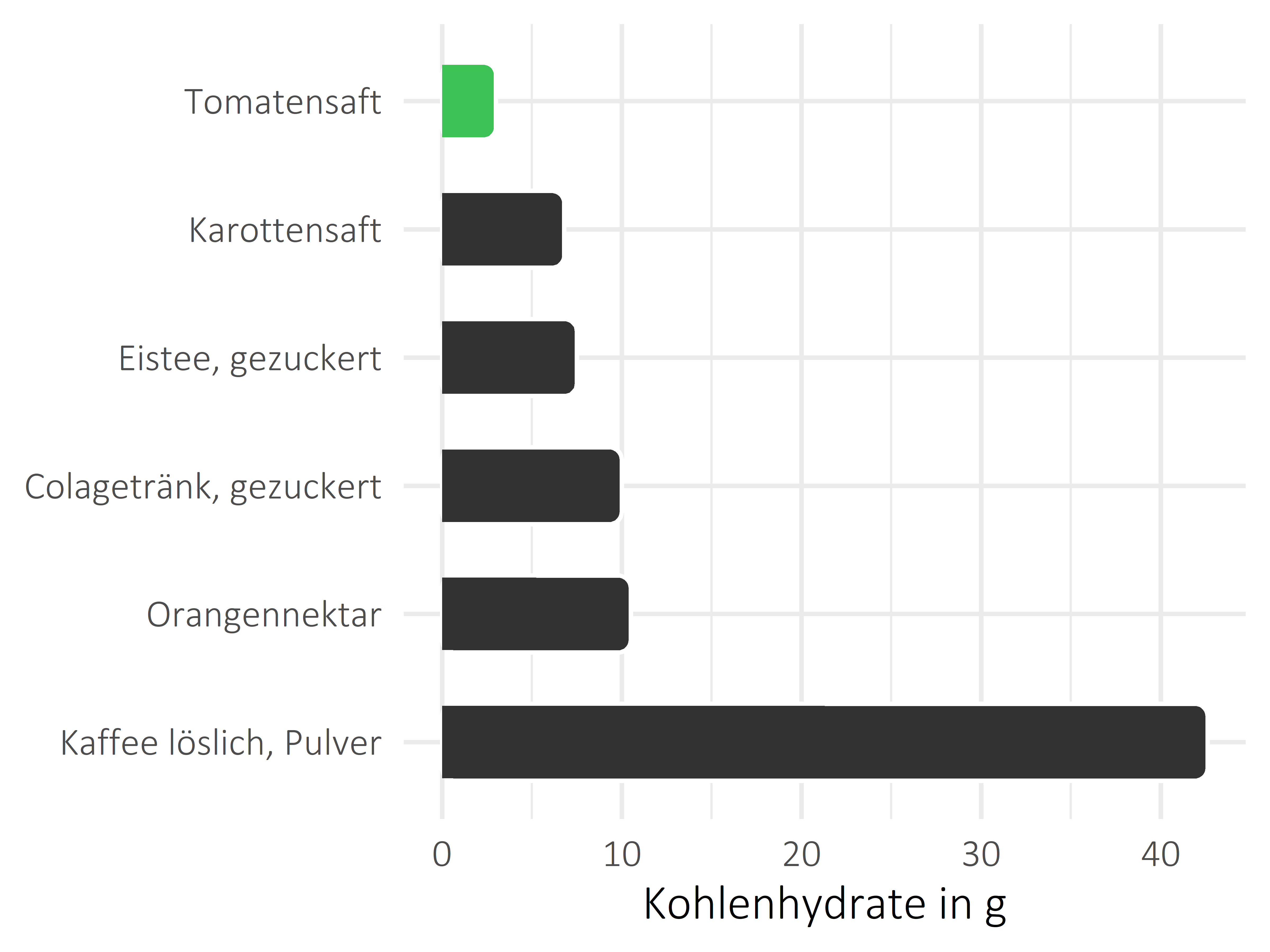 alkoholfreie Getränke Kohlenhydrate