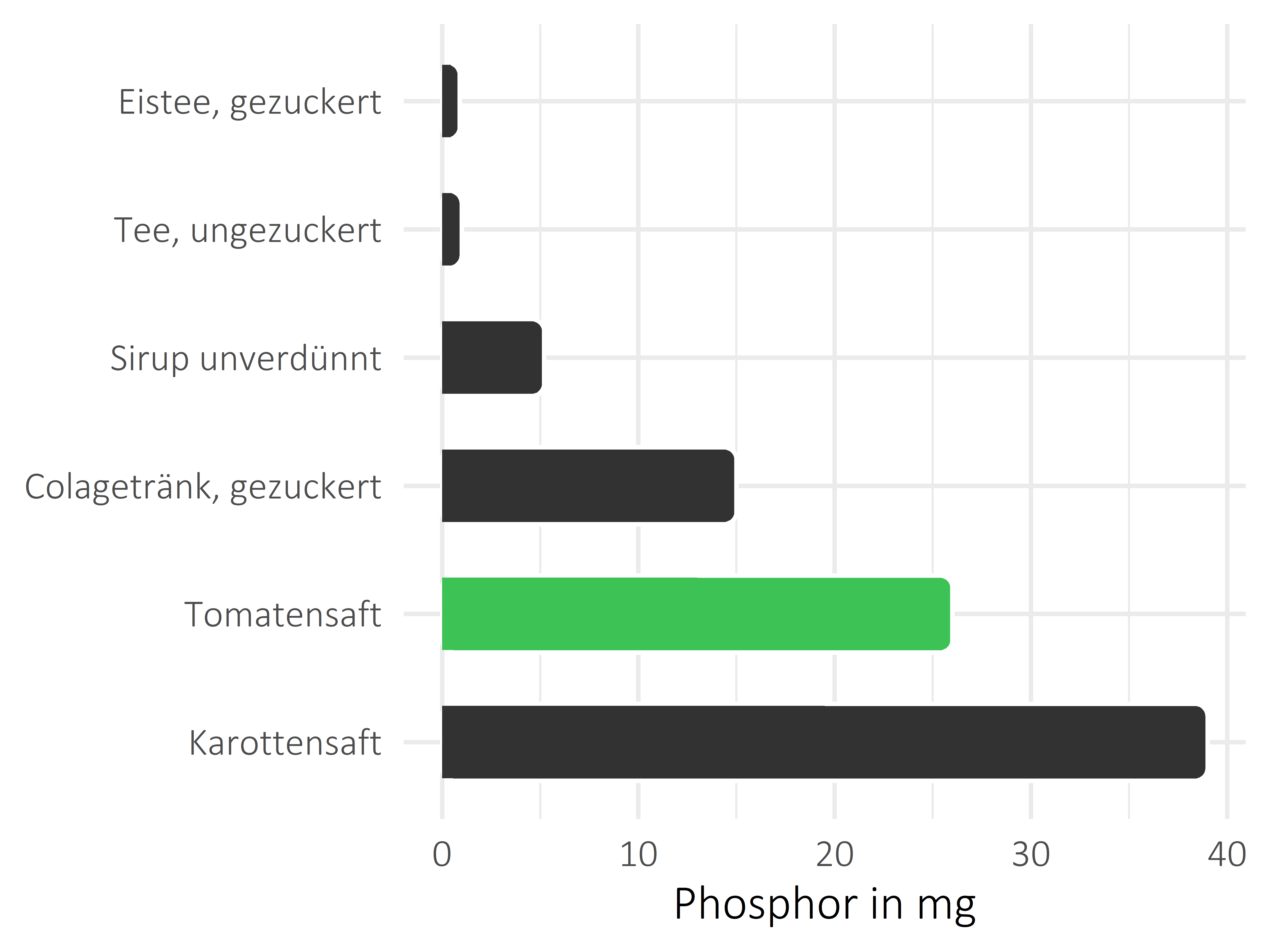 alkoholfreie Getränke Phosphor