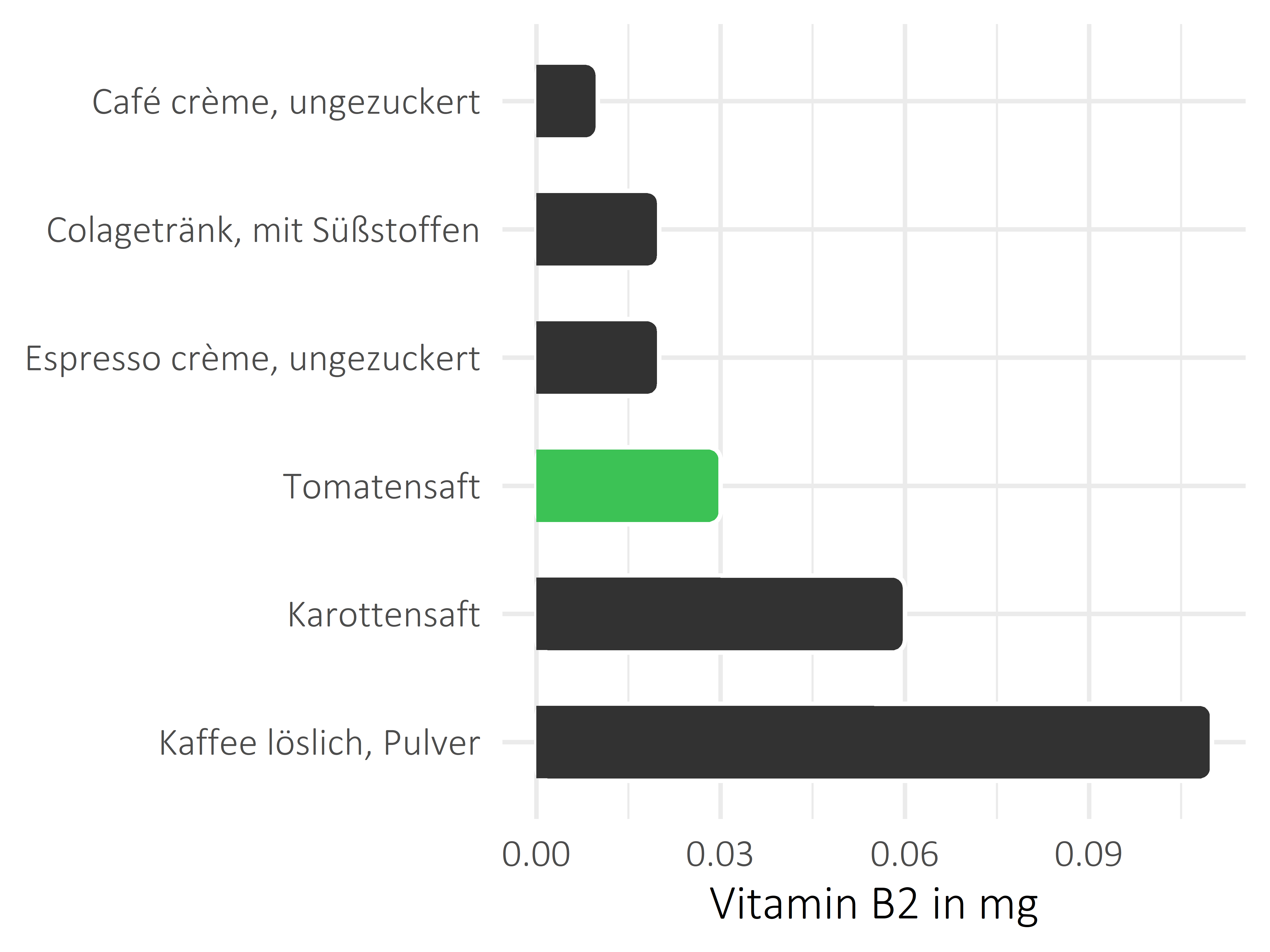 alkoholfreie Getränke Riboflavin