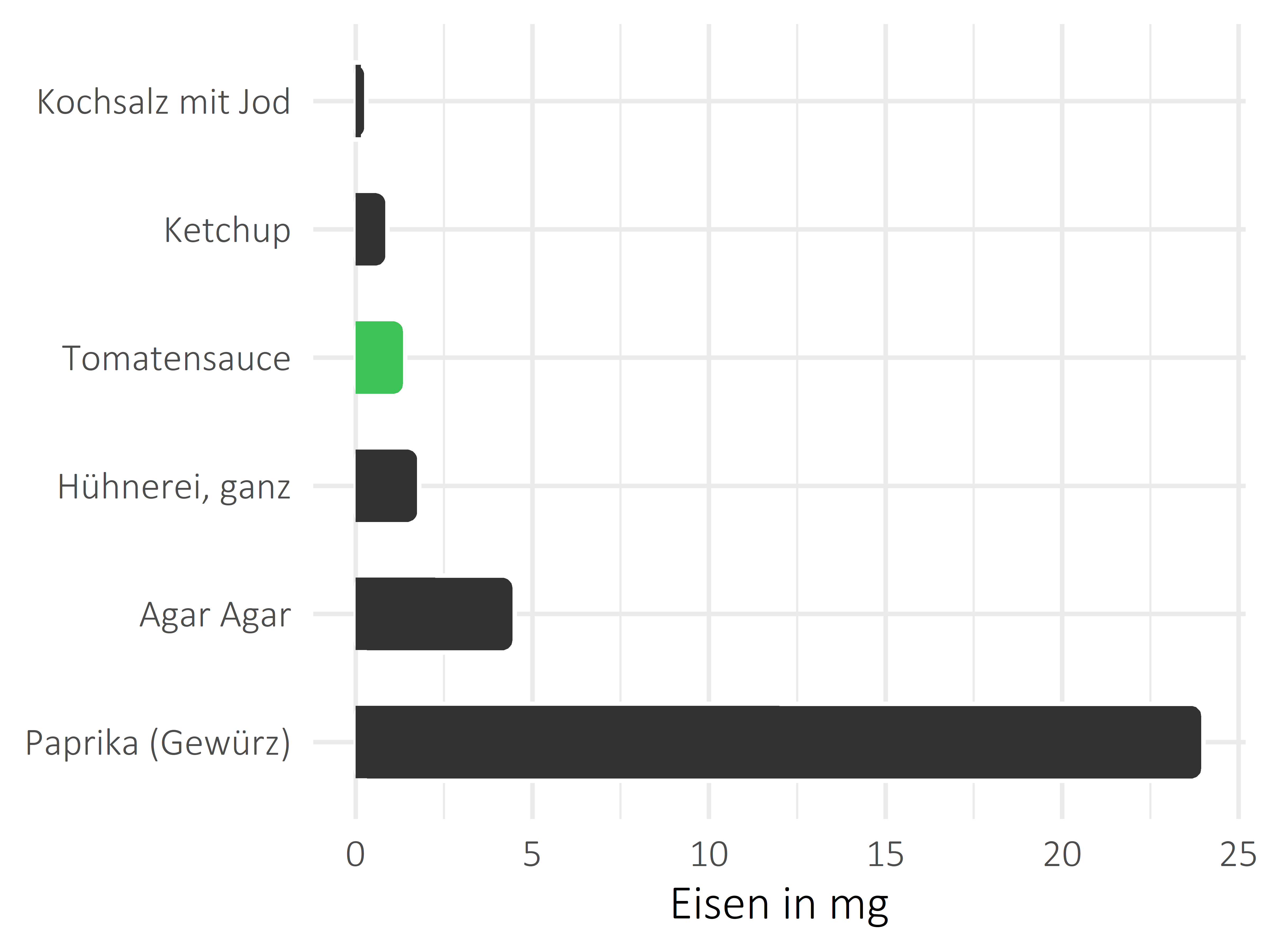 Saucen, Zutaten und Gewürze Eisen