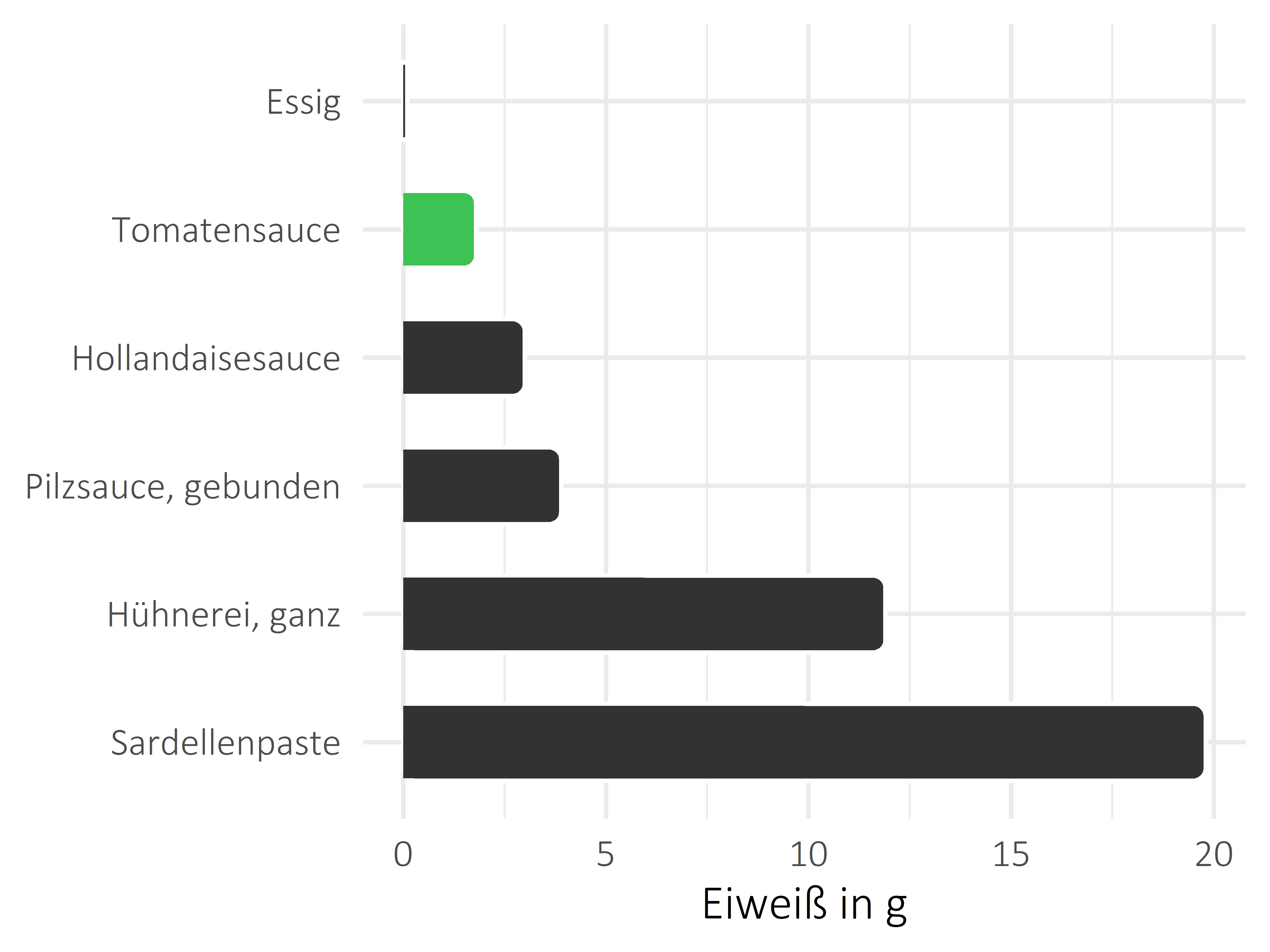 Saucen, Zutaten und Gewürze Protein