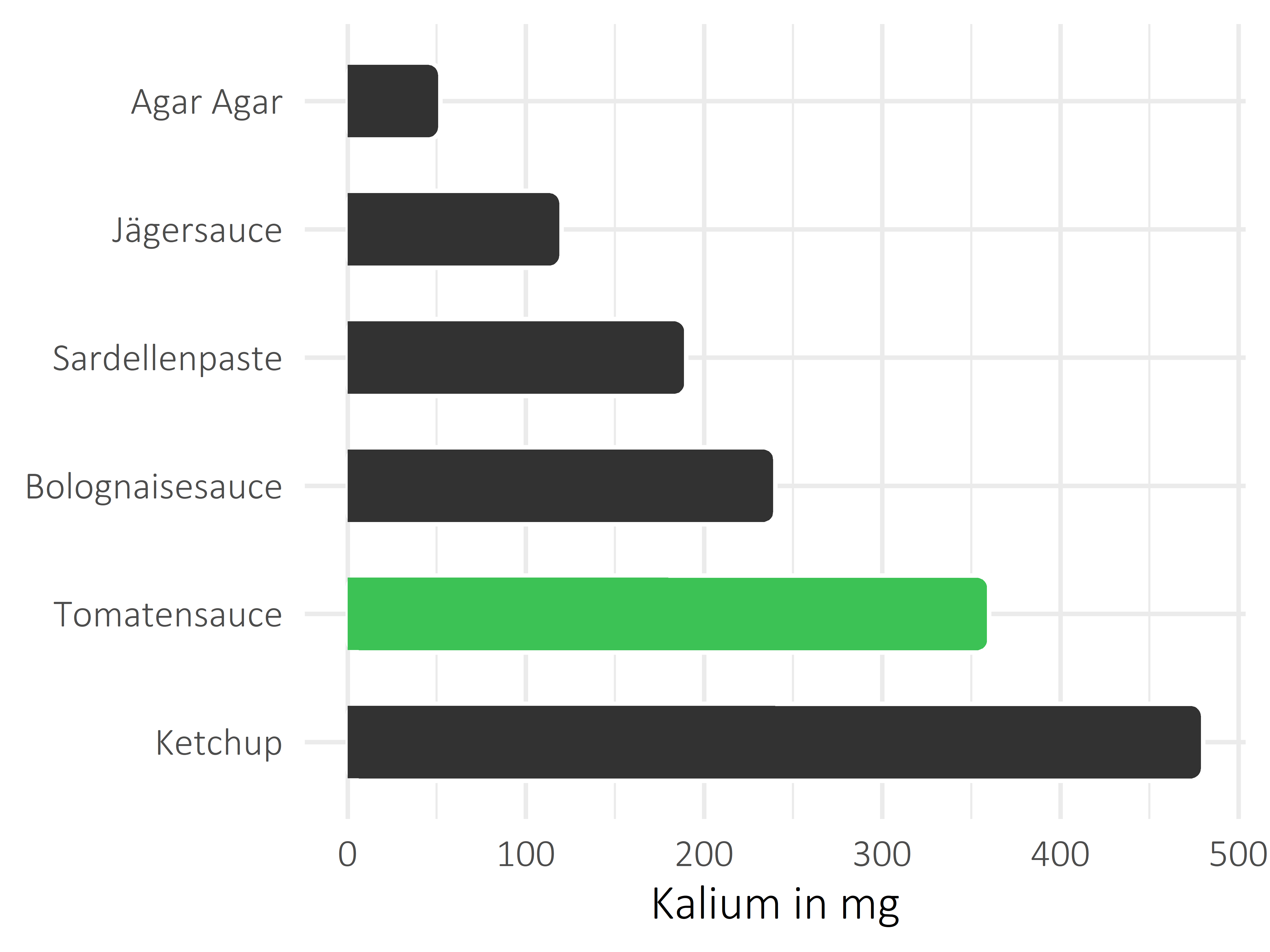 Saucen, Zutaten und Gewürze Kalium