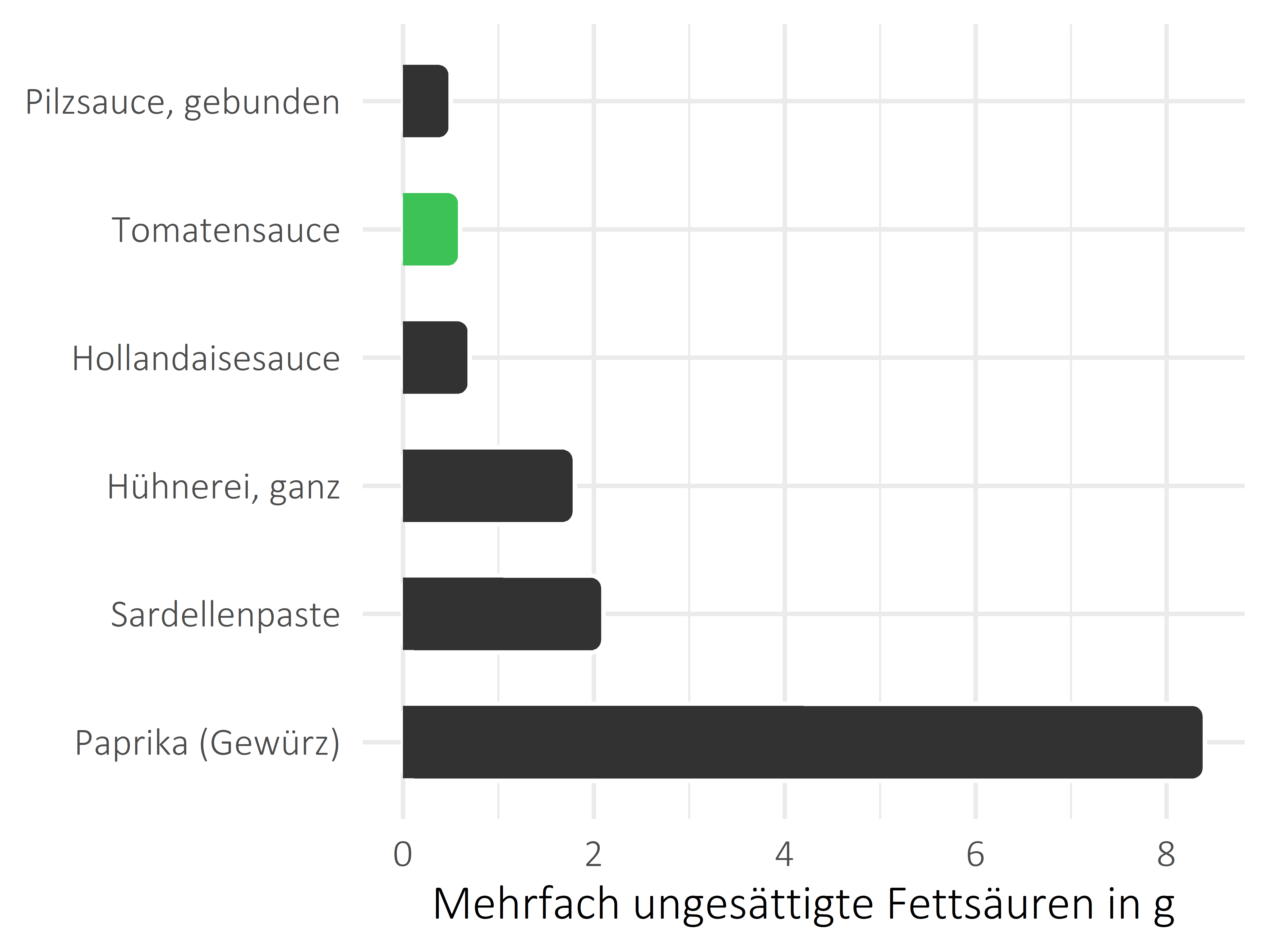 Saucen, Zutaten und Gewürze mehrfach ungesättigte Fettsäuren