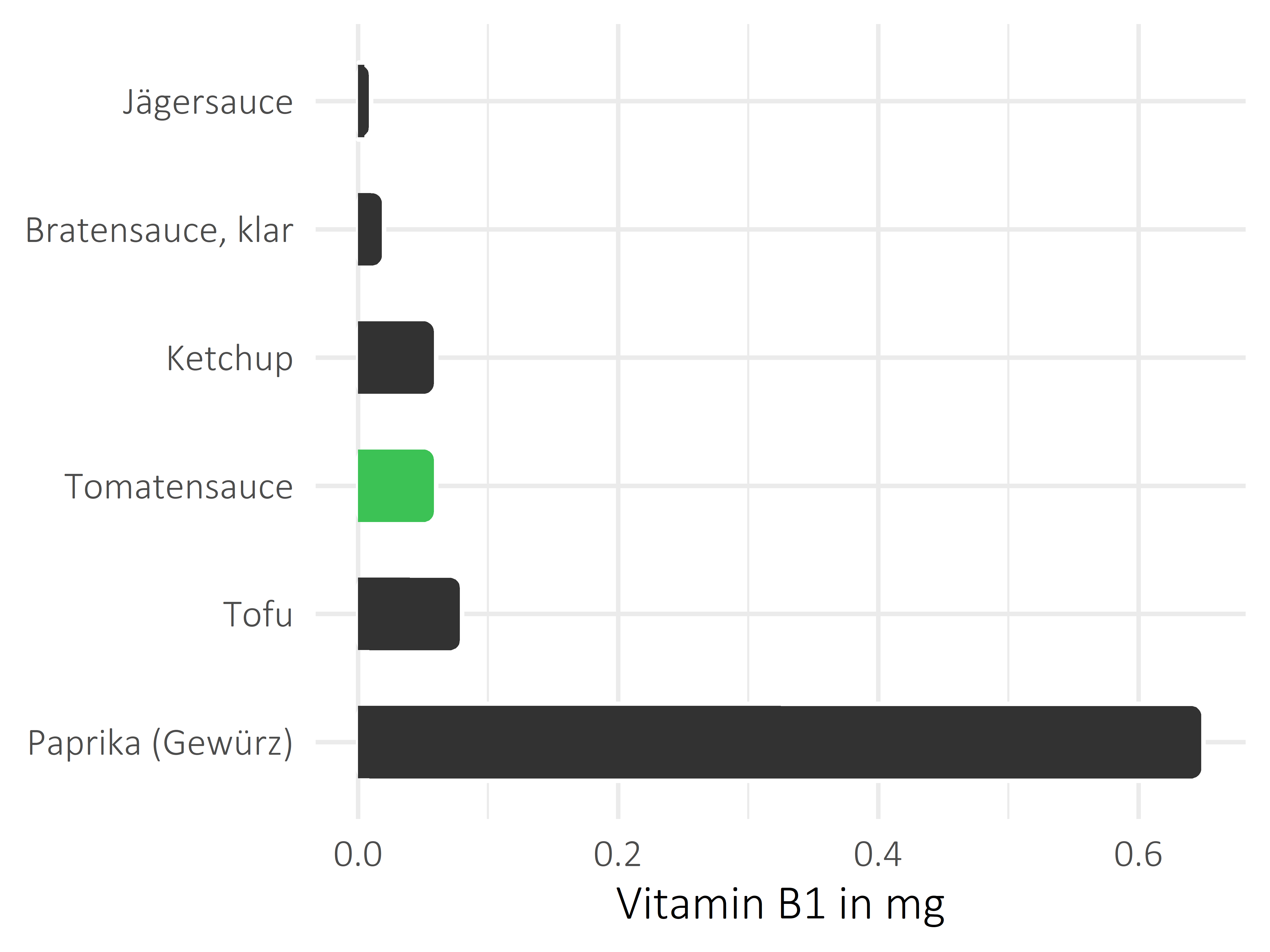 Saucen, Zutaten und Gewürze Thiamin