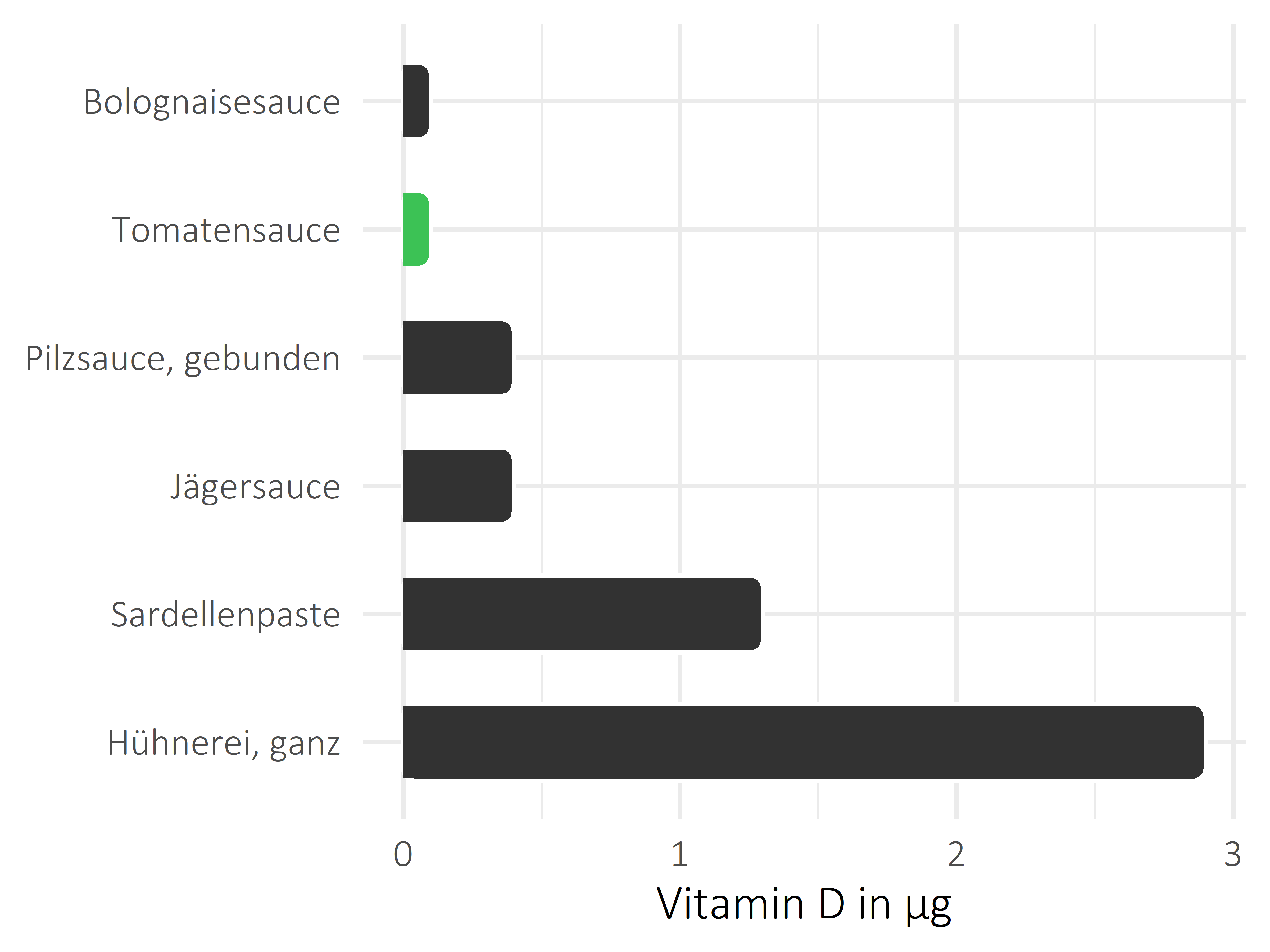Saucen, Zutaten und Gewürze Vitamin D