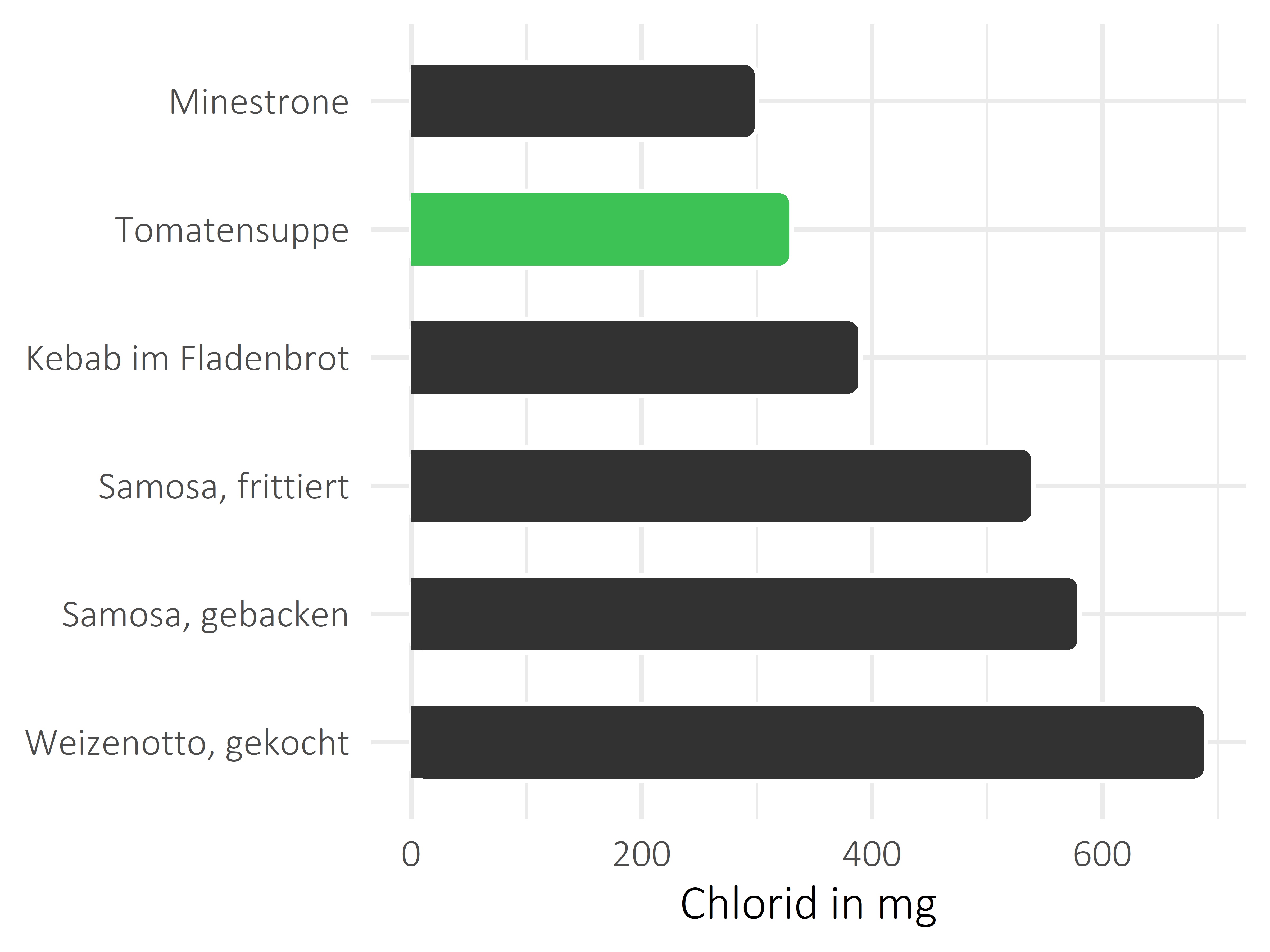 Gerichte Chlorid