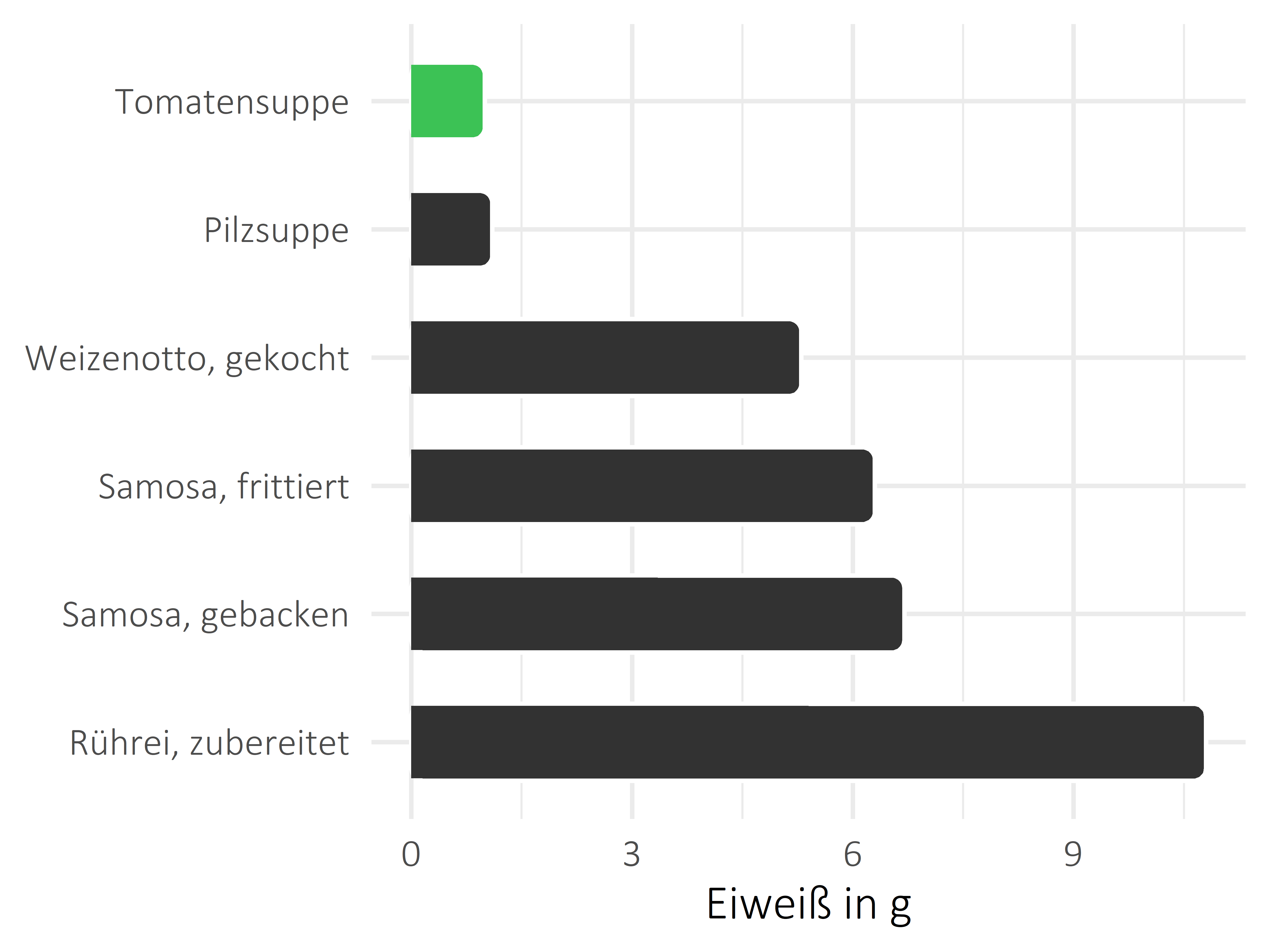 Gerichte Eiweiß