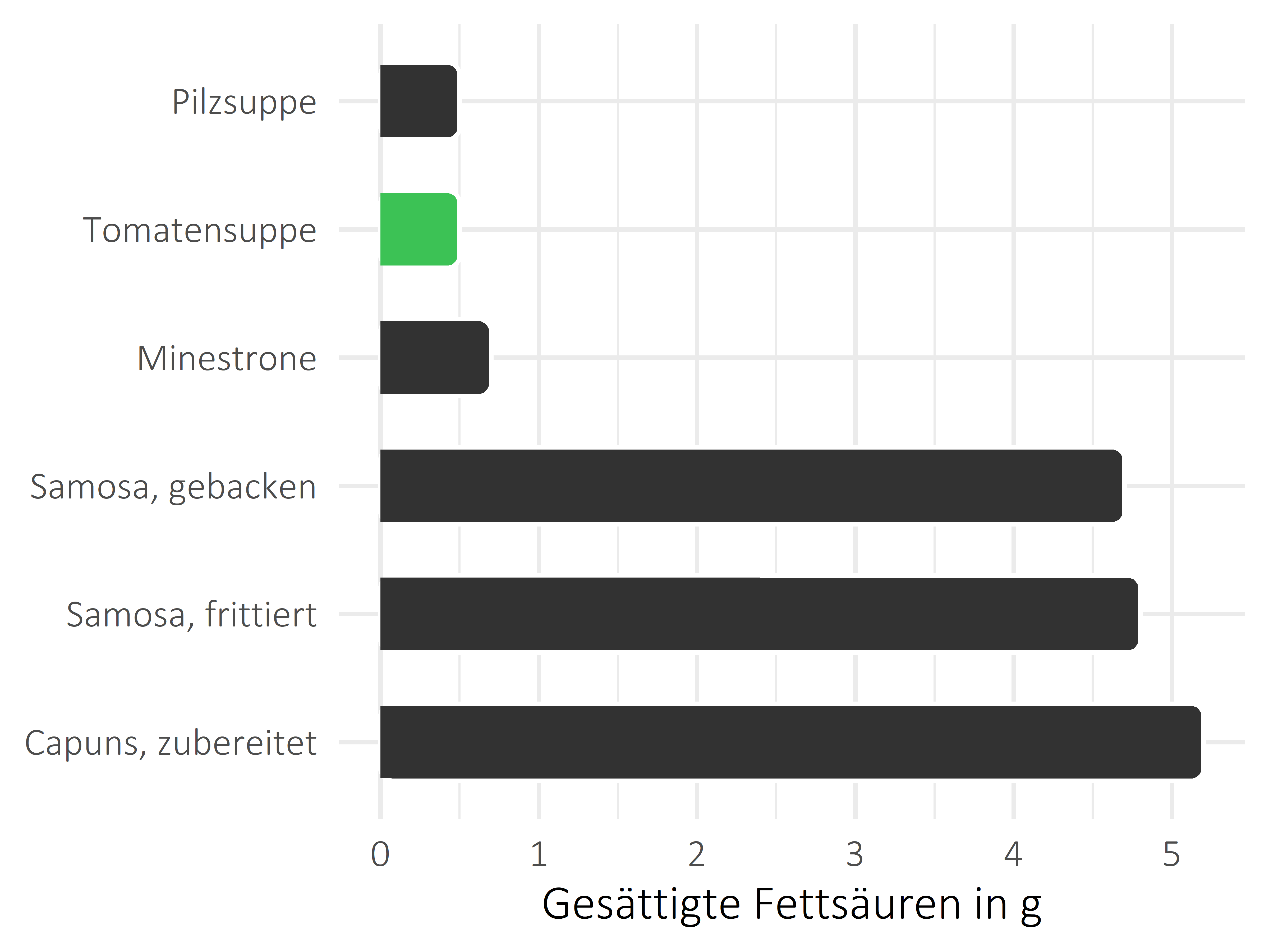 Gerichte gesättigte Fettsäuren