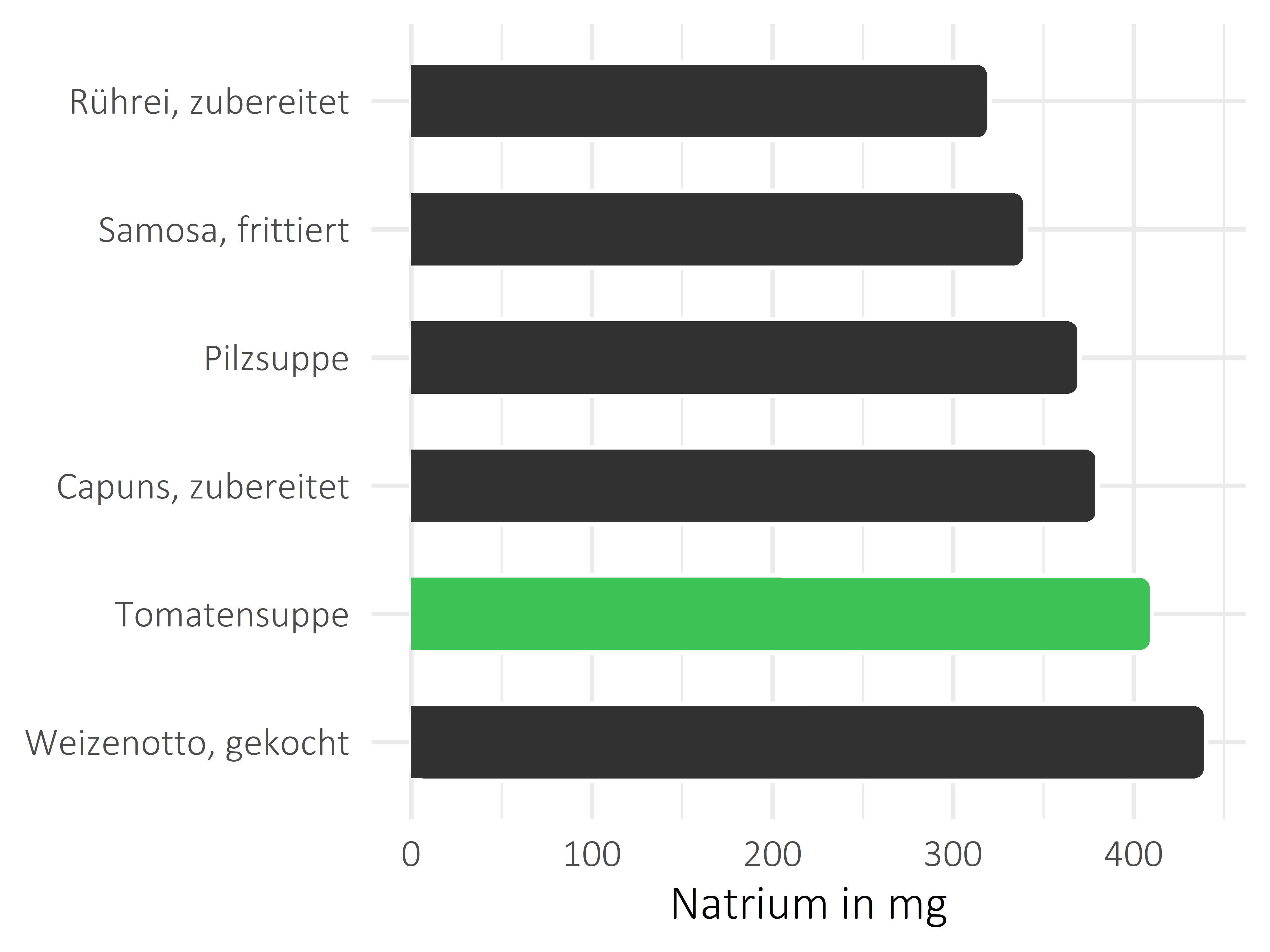 Gerichte Natrium