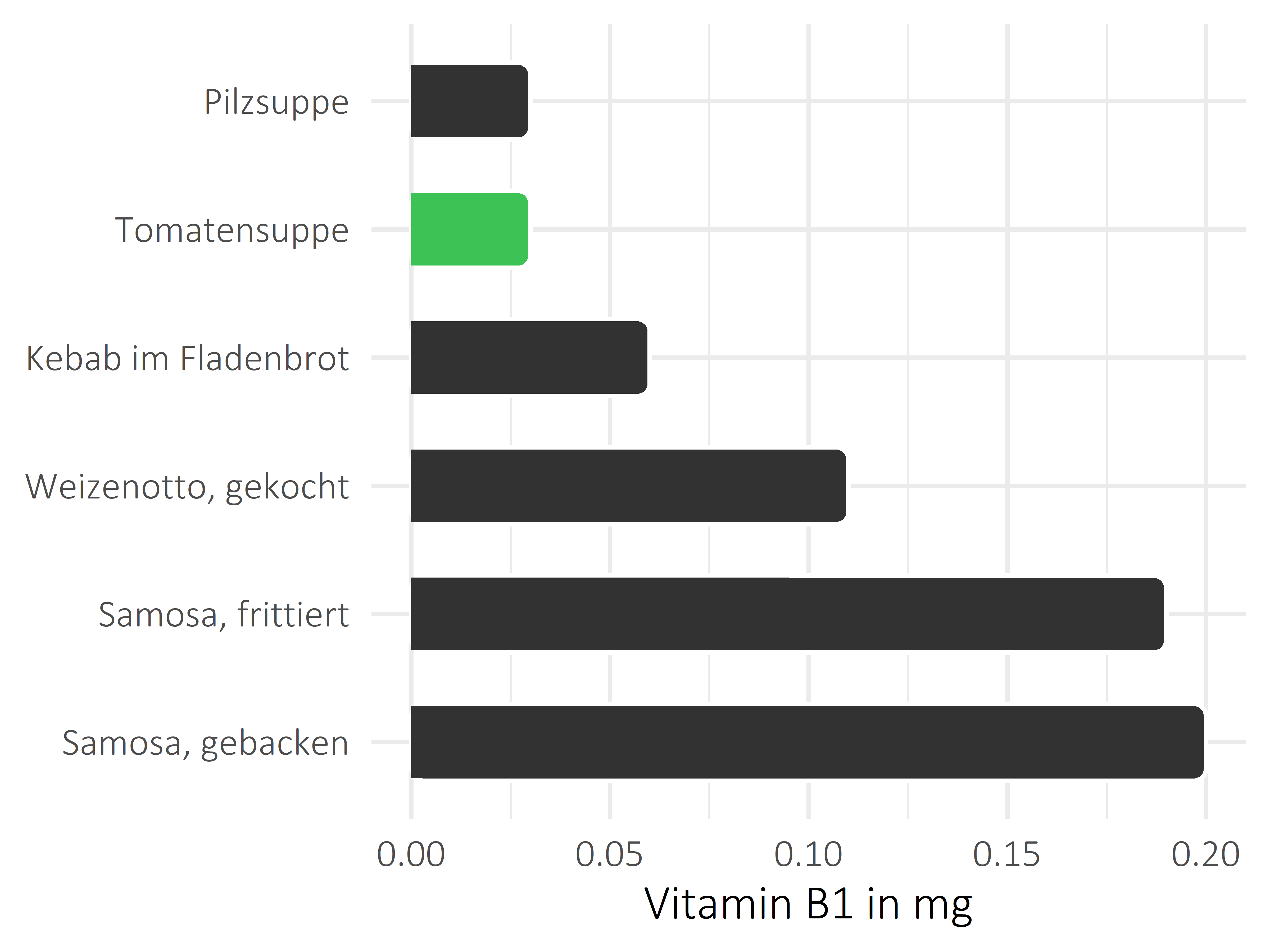 Gerichte Vitamin B1