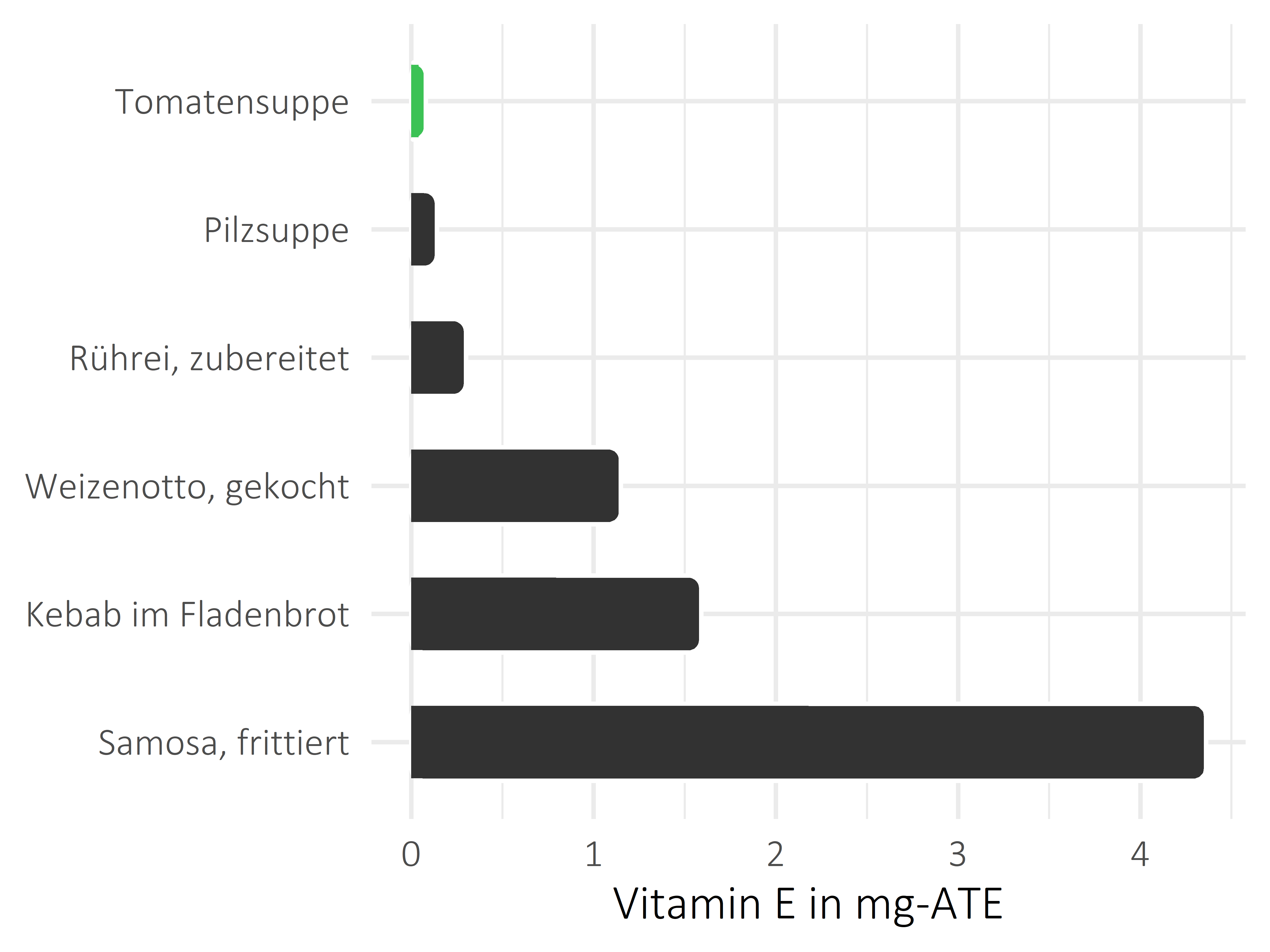 Gerichte Vitamin E