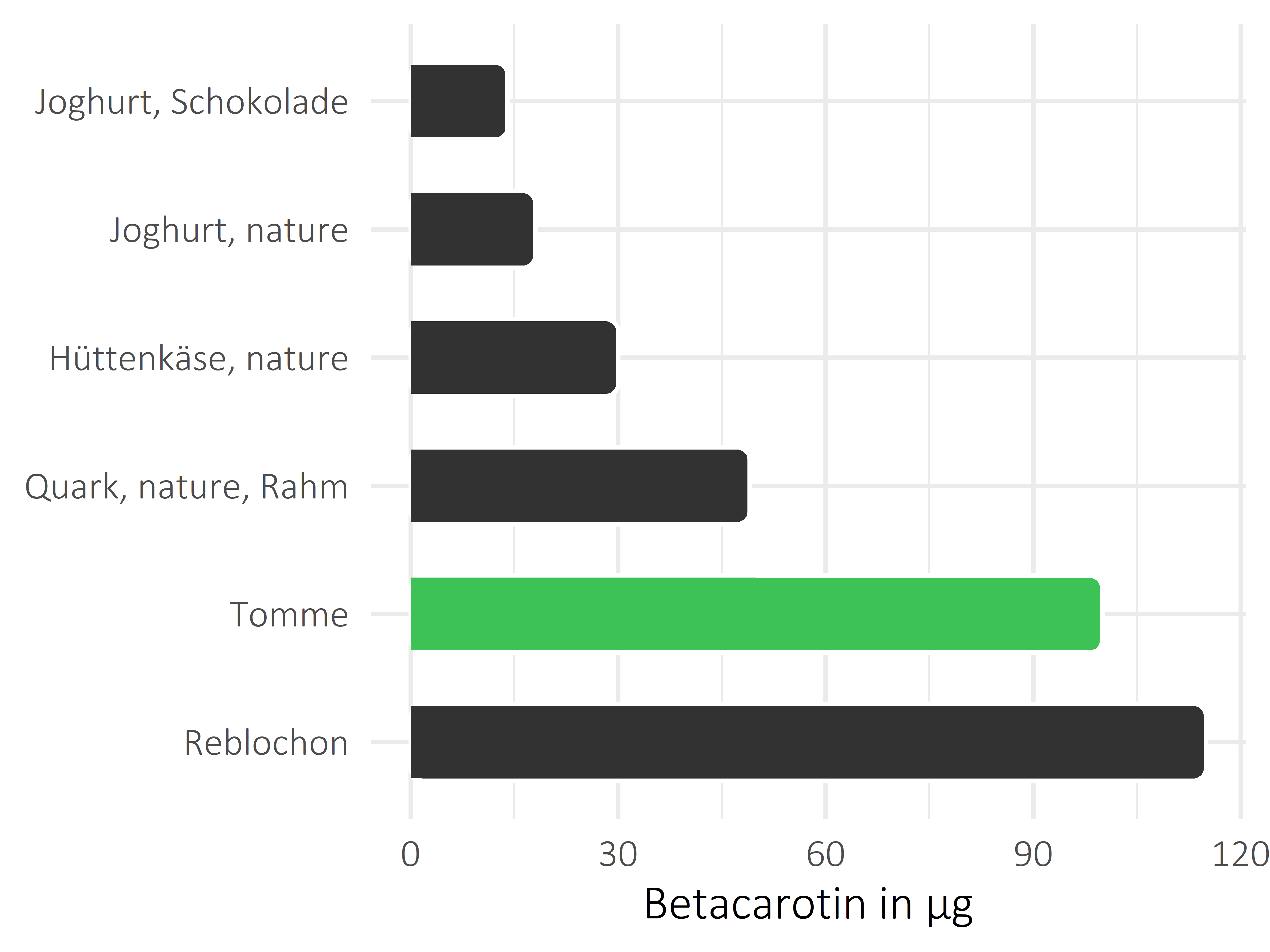 Milchprodukte Betacarotin