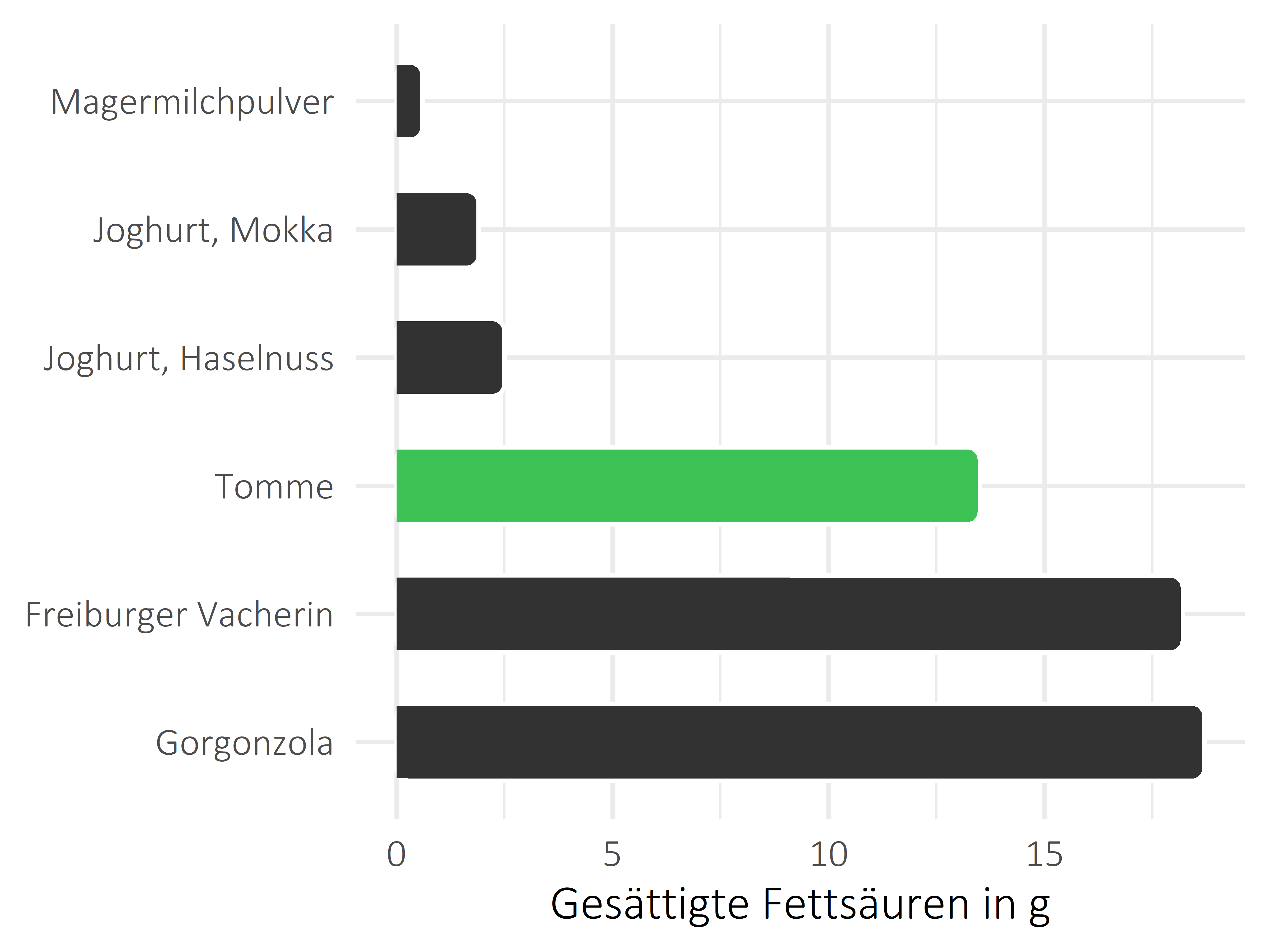 Milchprodukte gesättigte Fettsäuren