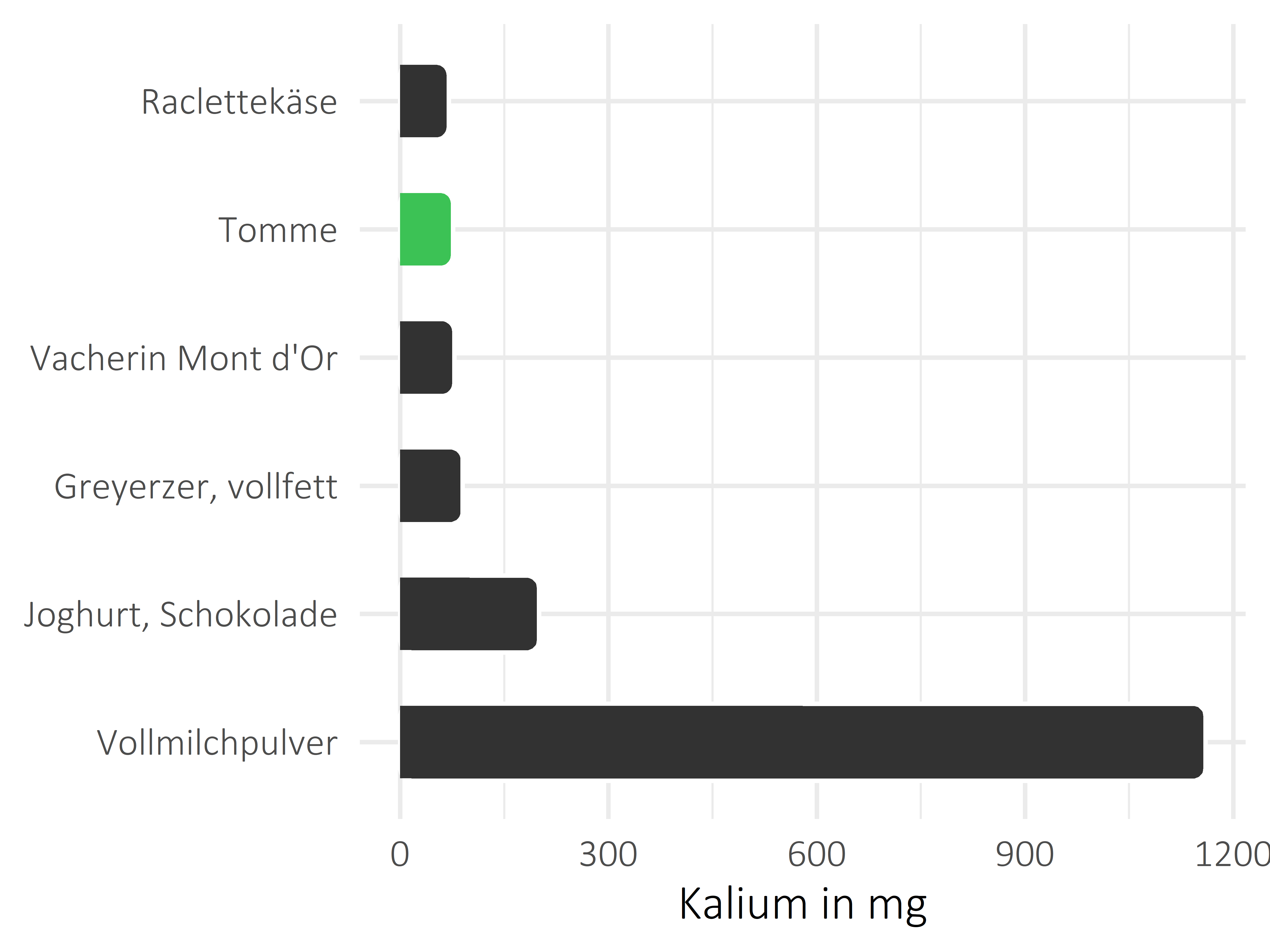 Milchprodukte Kalium