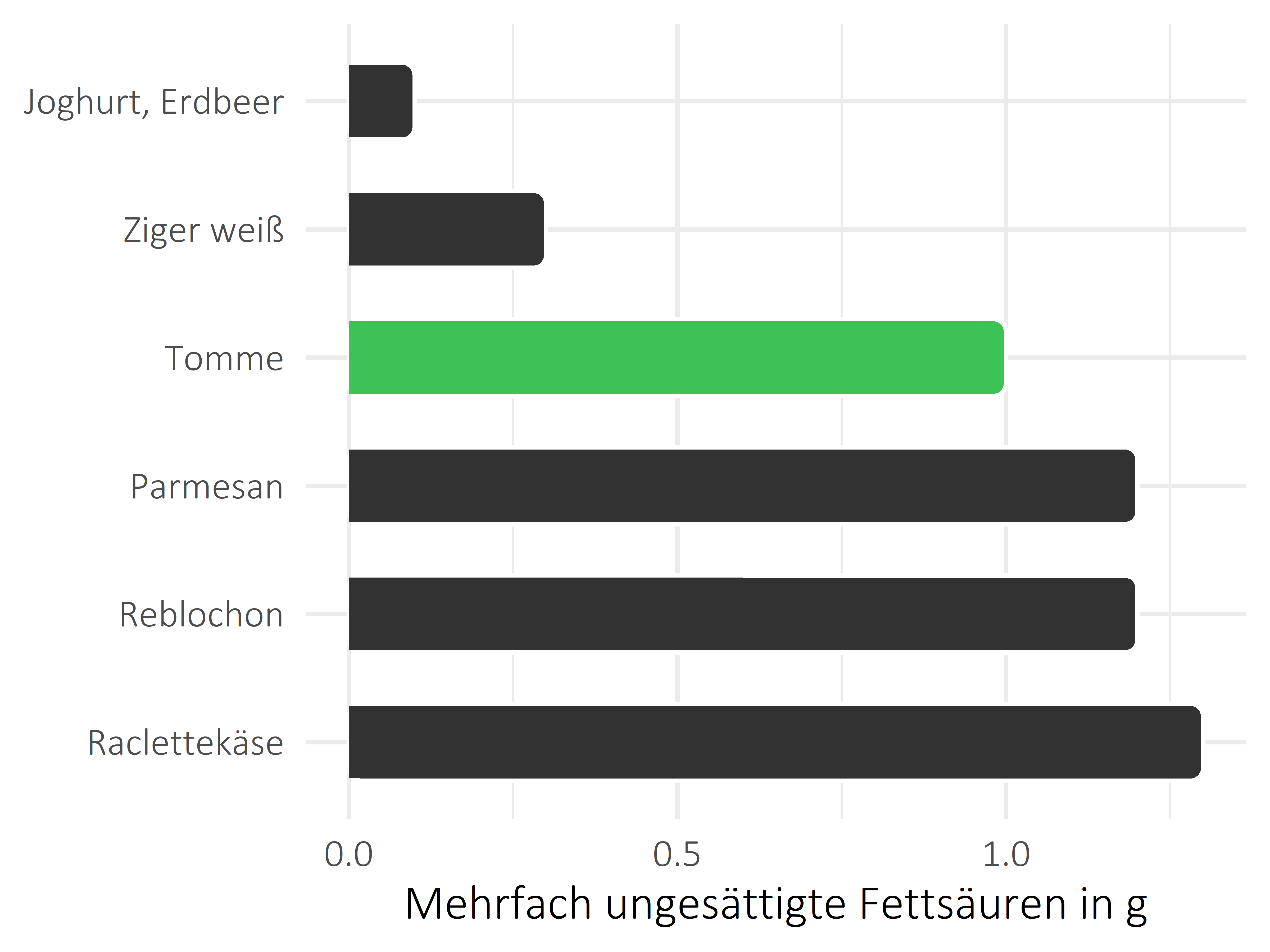 Milchprodukte mehrfach ungesättigte Fettsäuren