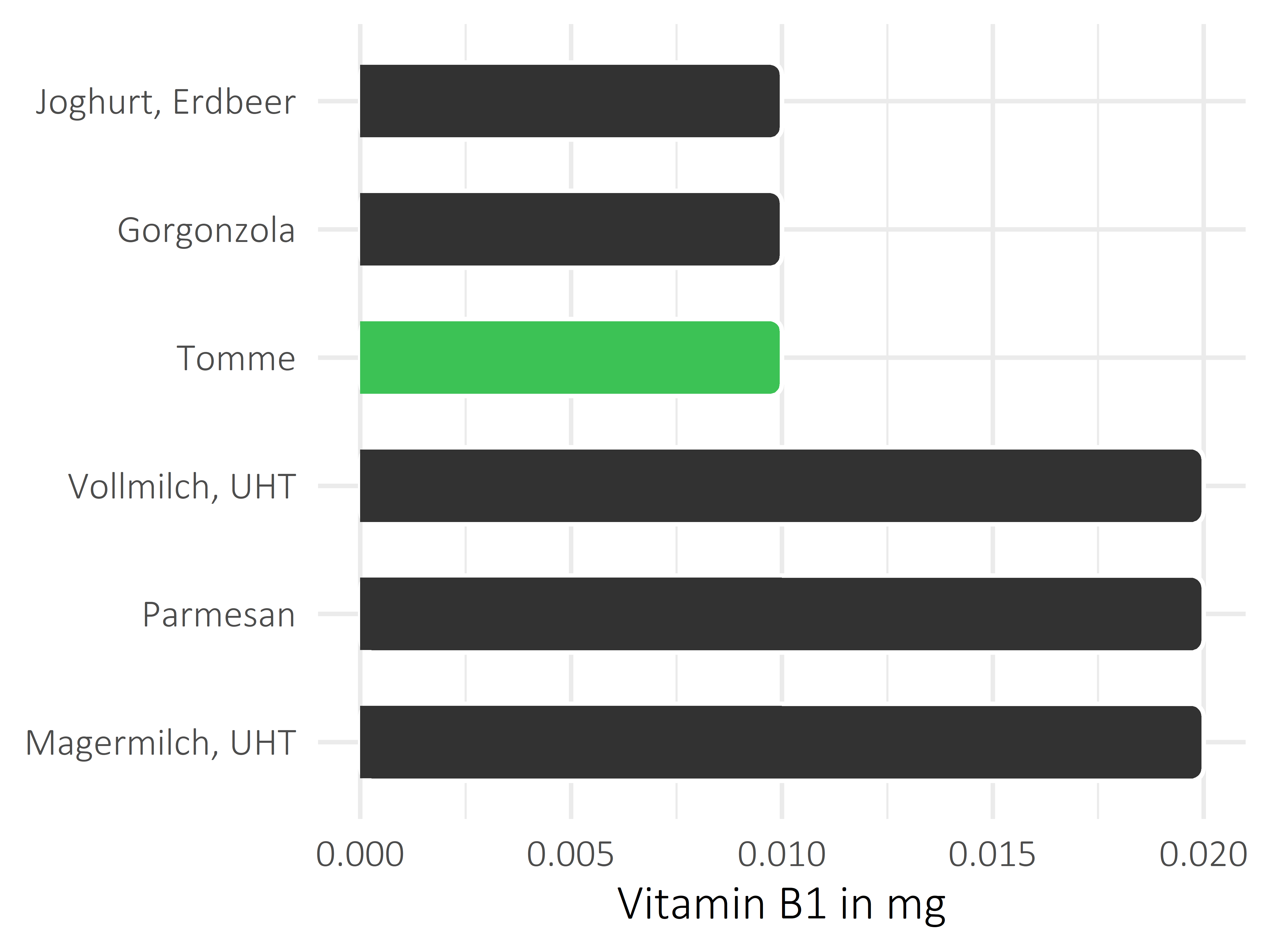 Milchprodukte Vitamin B1